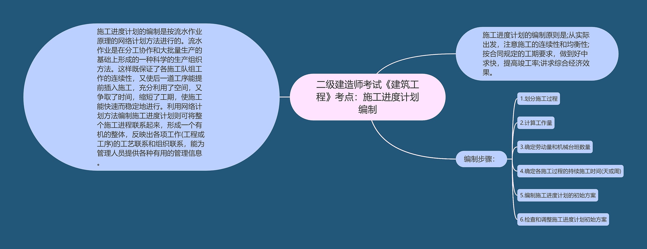 二级建造师考试《建筑工程》考点：施工进度计划编制