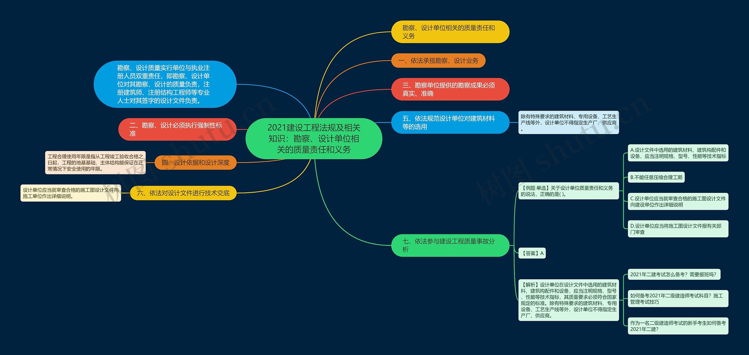 2021建设工程法规及相关知识：勘察、设计单位相关的质量责任和义务思维导图