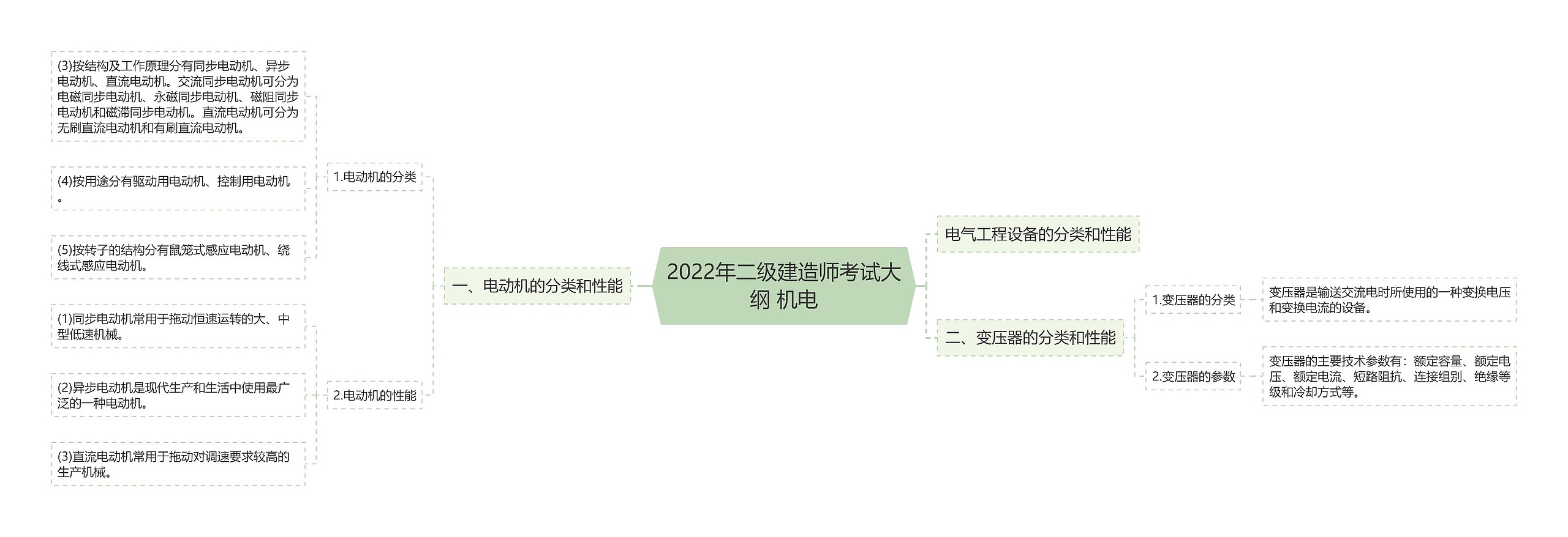 2022年二级建造师考试大纲 机电思维导图