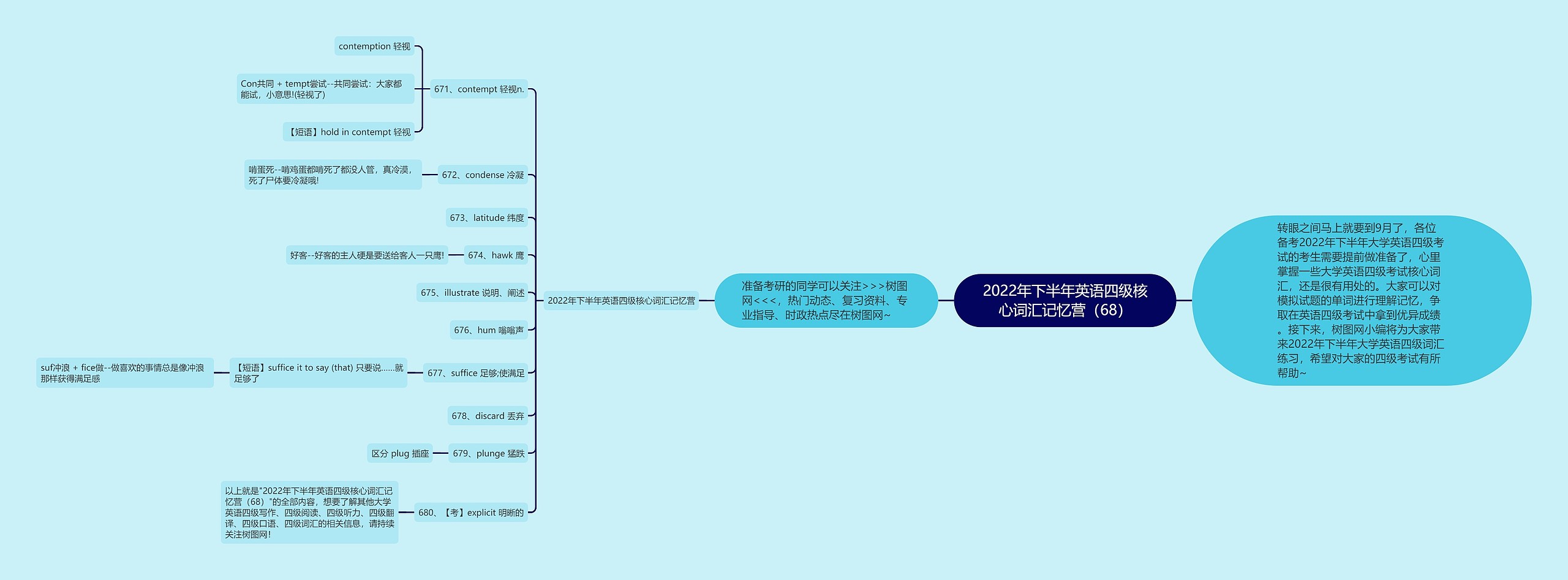2022年下半年英语四级核心词汇记忆营（68）思维导图