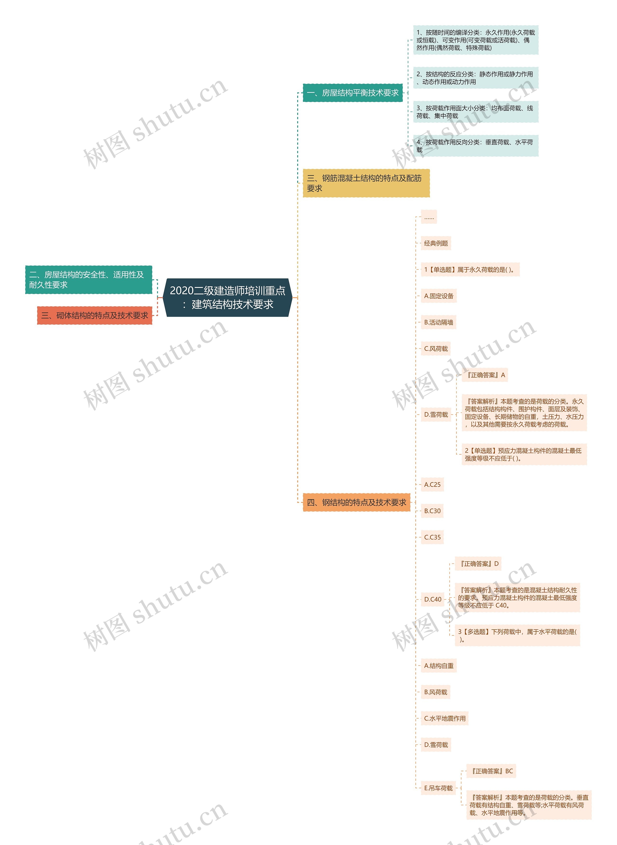 2020二级建造师培训重点：建筑结构技术要求思维导图