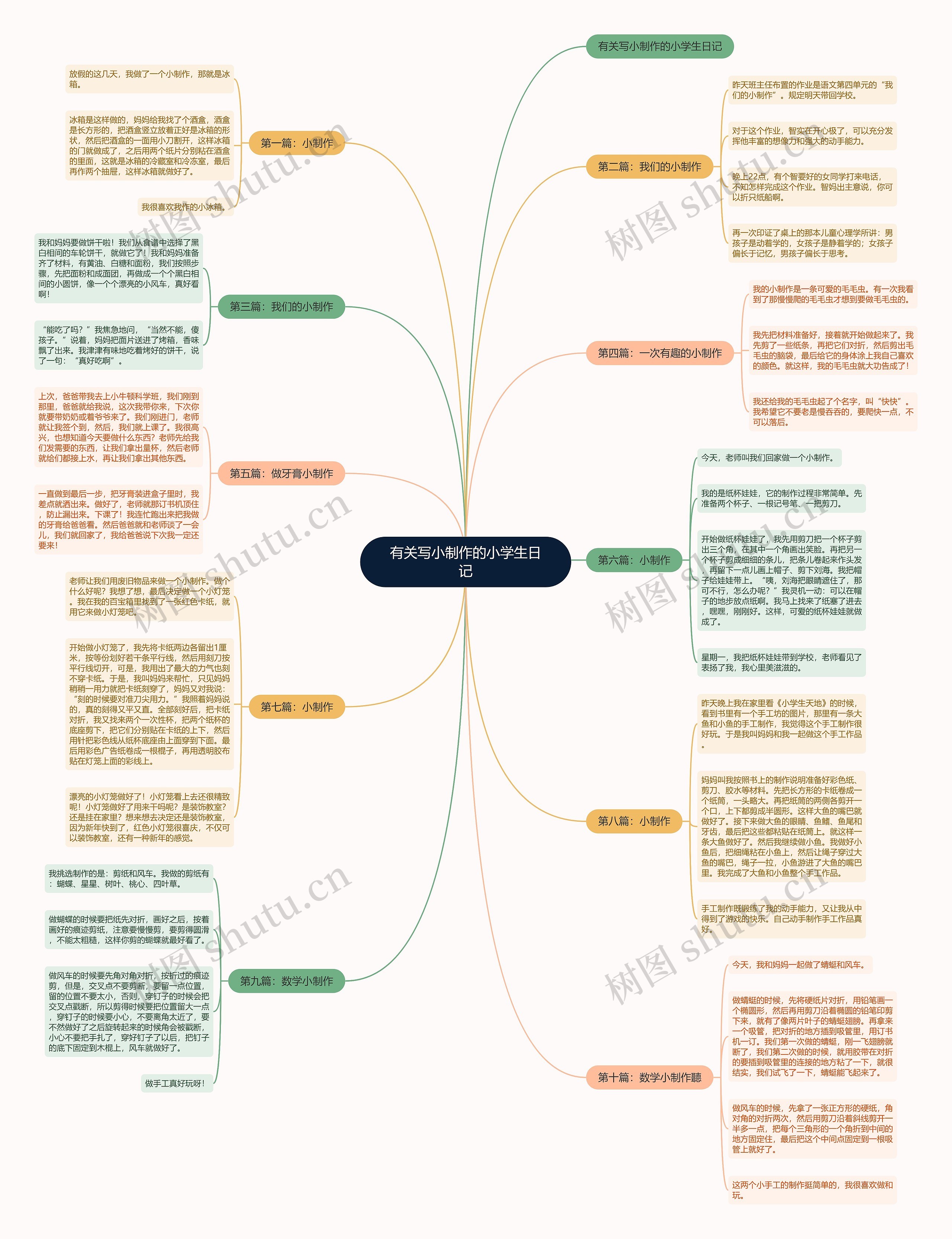 有关写小制作的小学生日记思维导图