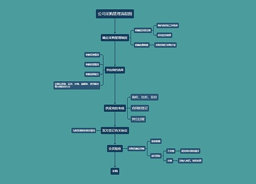 公司采购管理流程图