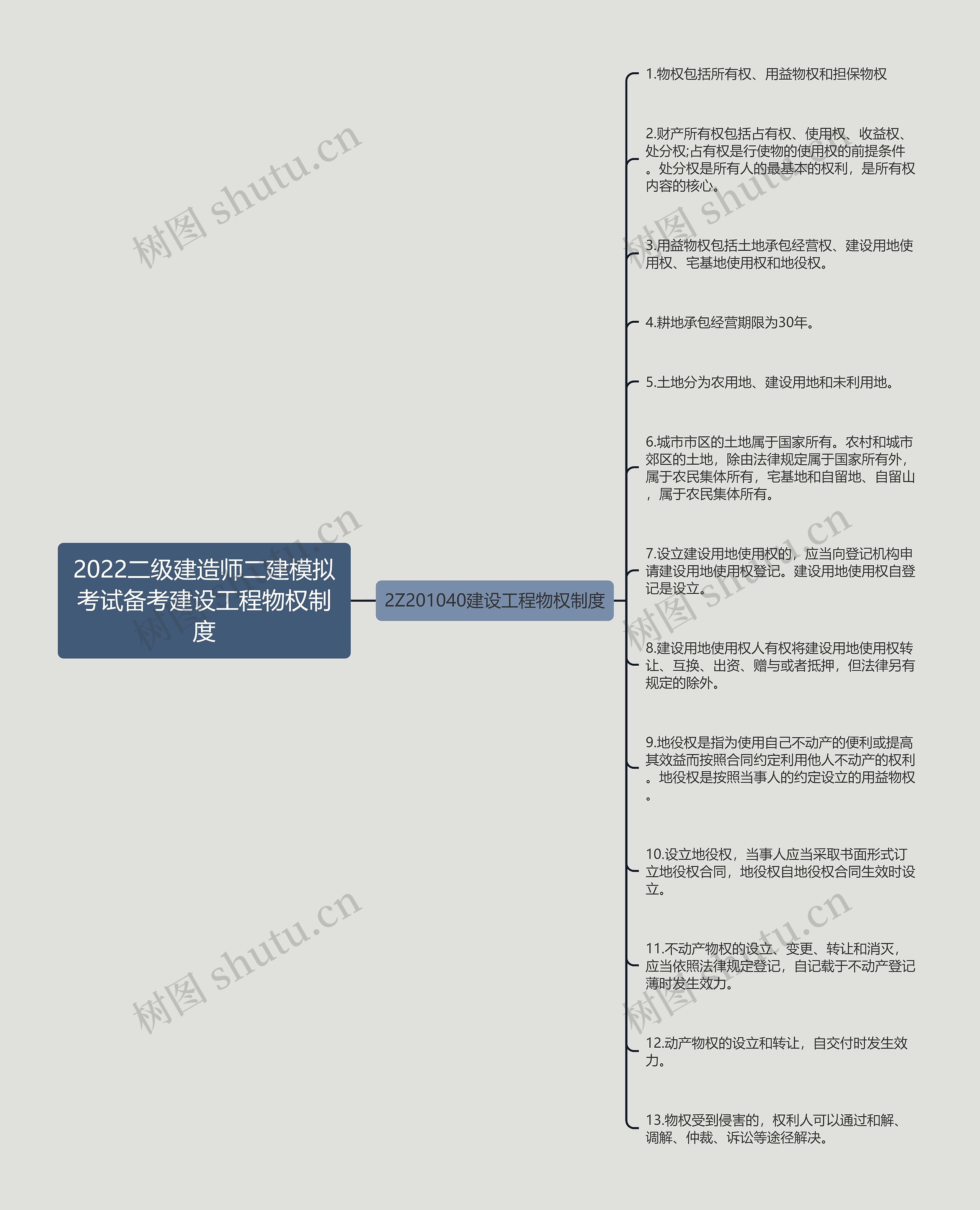 2022二级建造师二建模拟考试备考建设工程物权制度思维导图