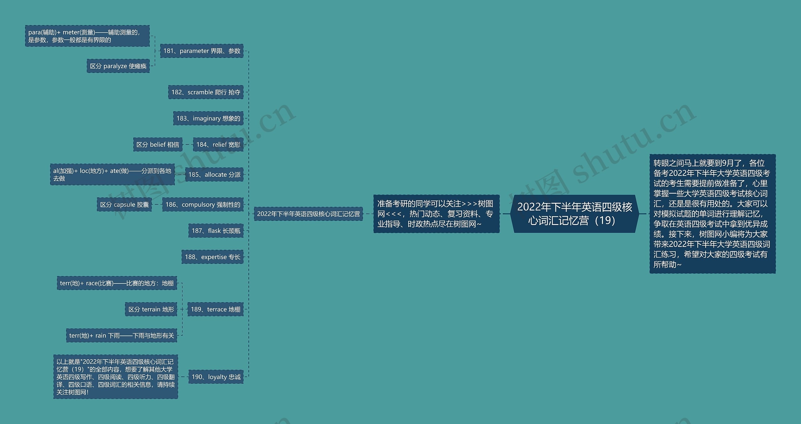 2022年下半年英语四级核心词汇记忆营（19）思维导图