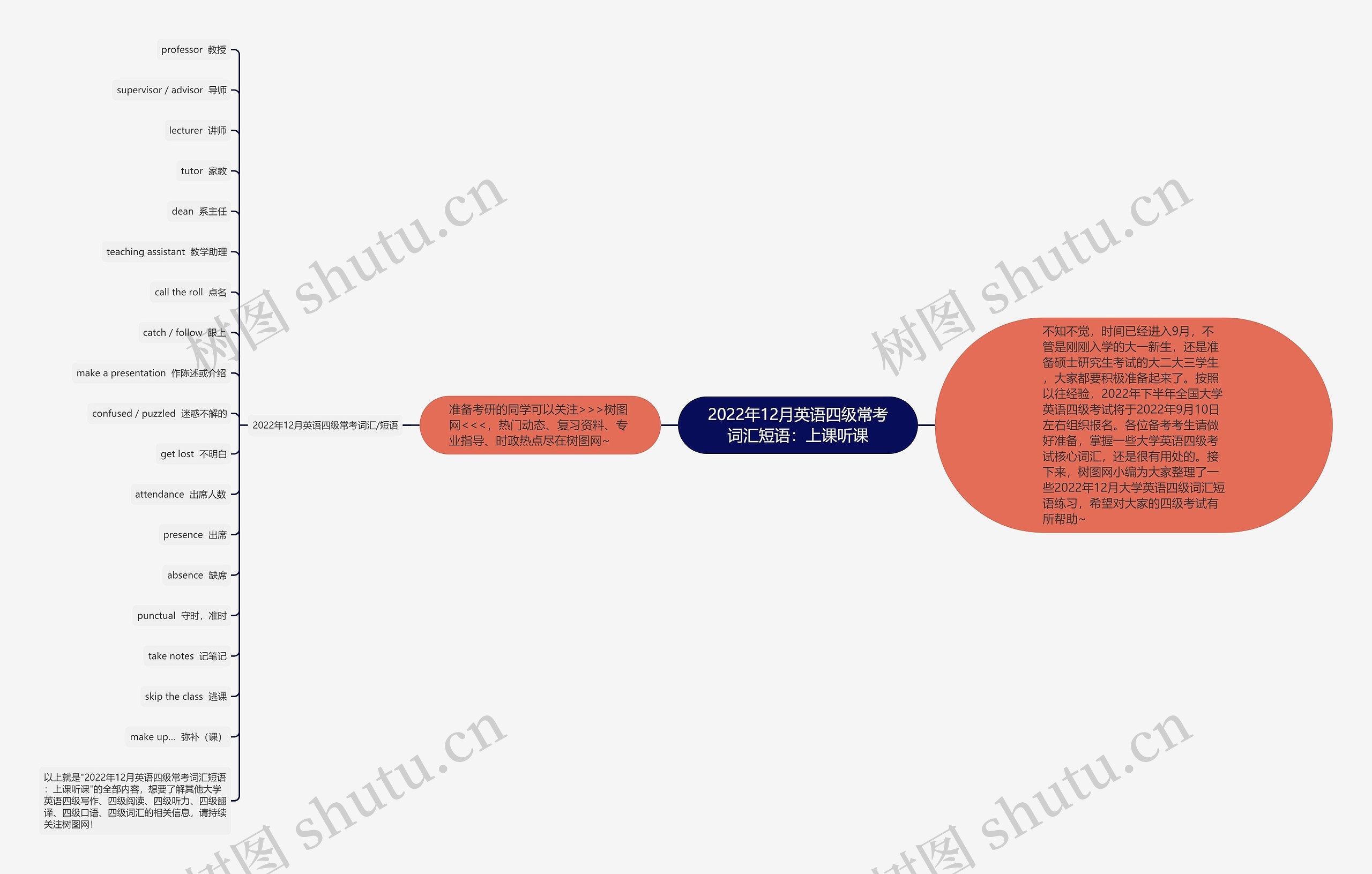 2022年12月英语四级常考词汇短语：上课听课思维导图