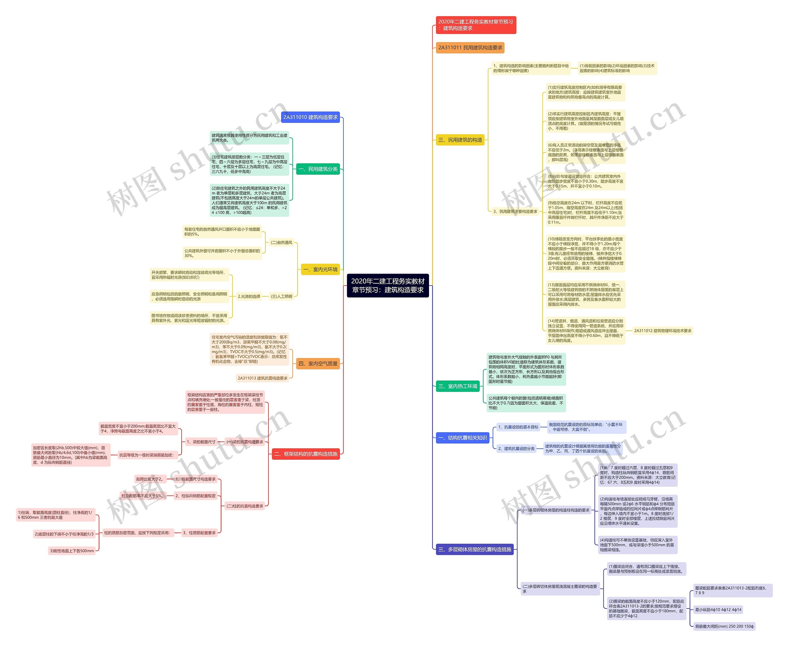 2020年二建工程务实教材章节预习：建筑构造要求思维导图
