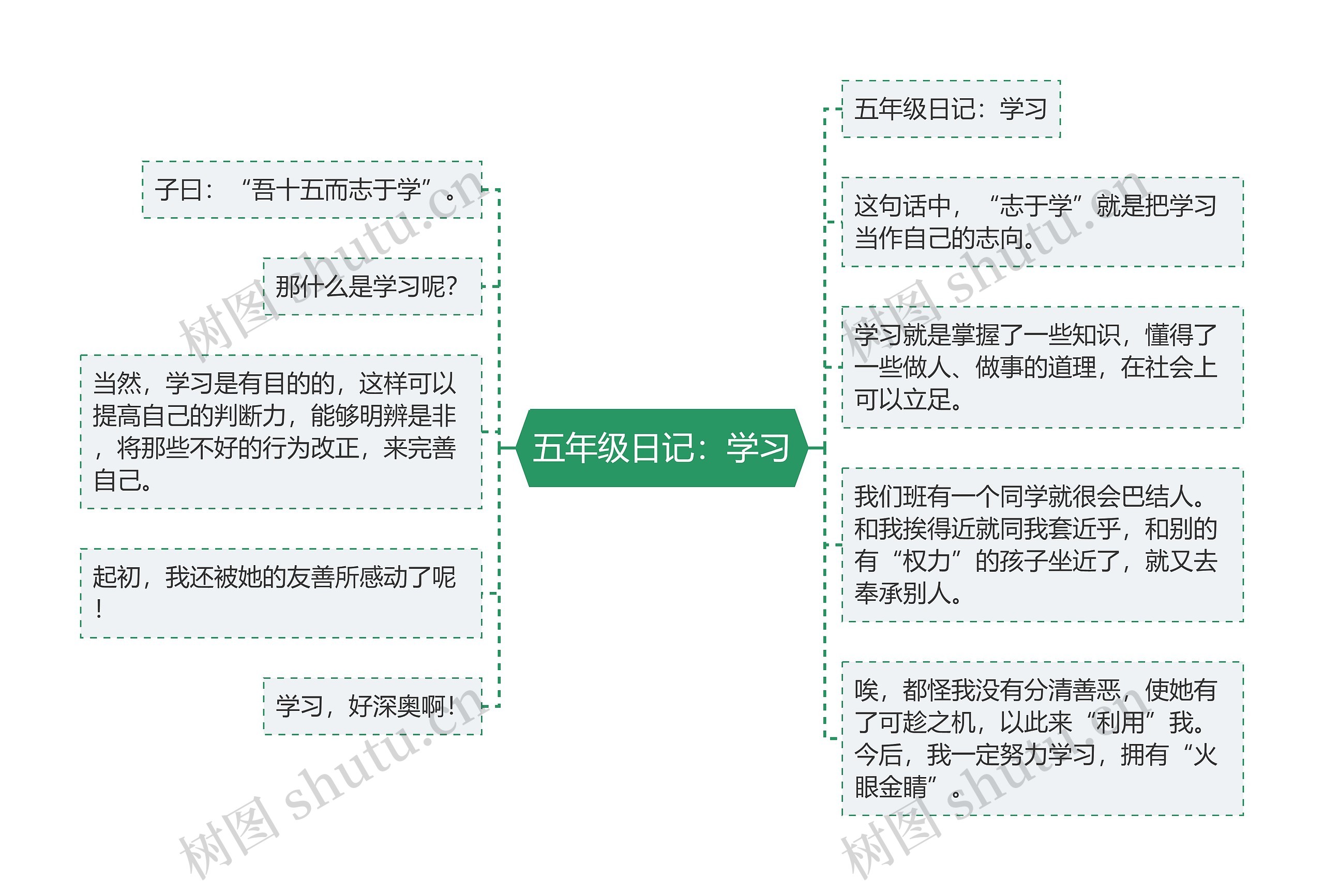 五年级日记：学习思维导图