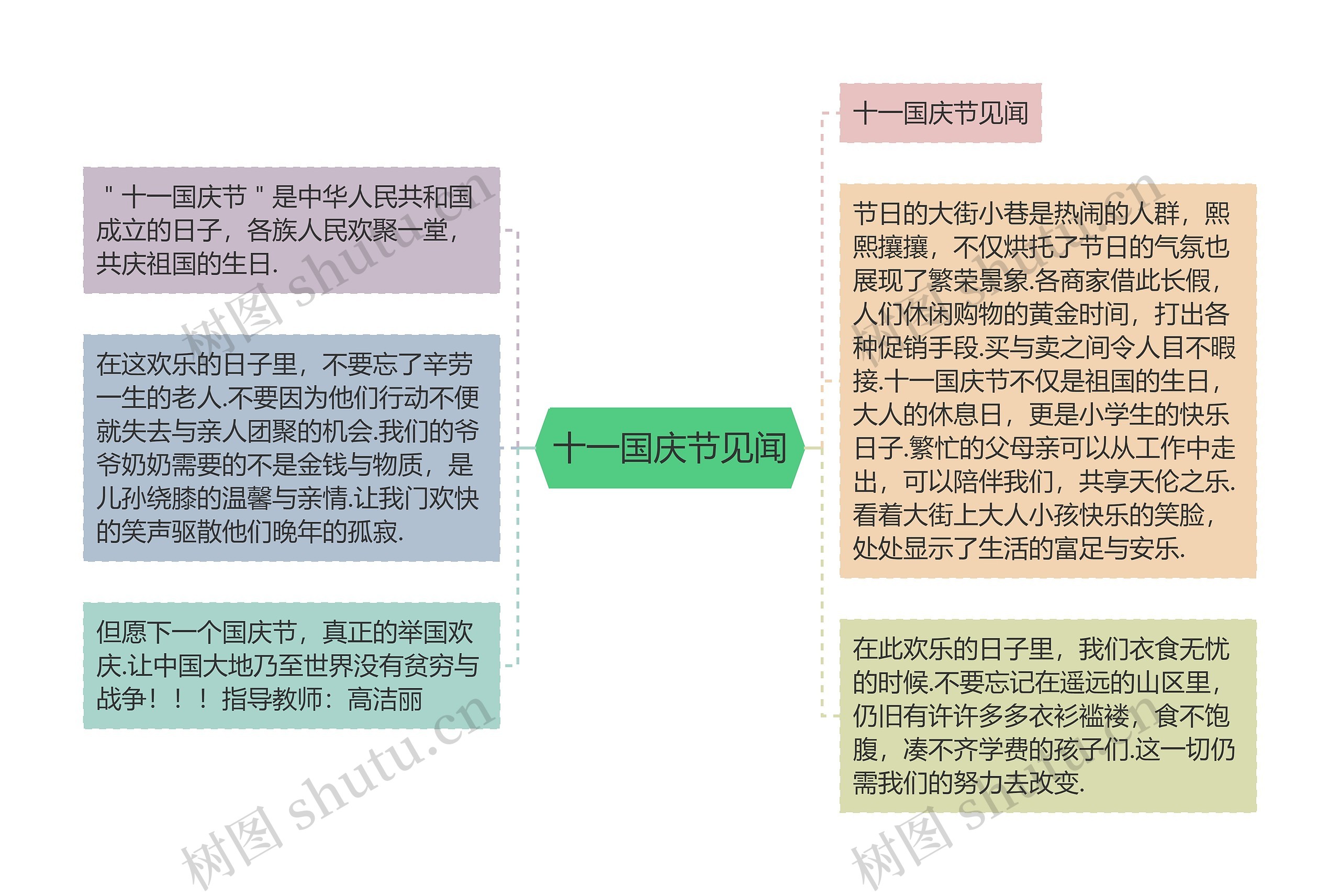 十一国庆节见闻思维导图高清图 十一国庆节见闻思维导图