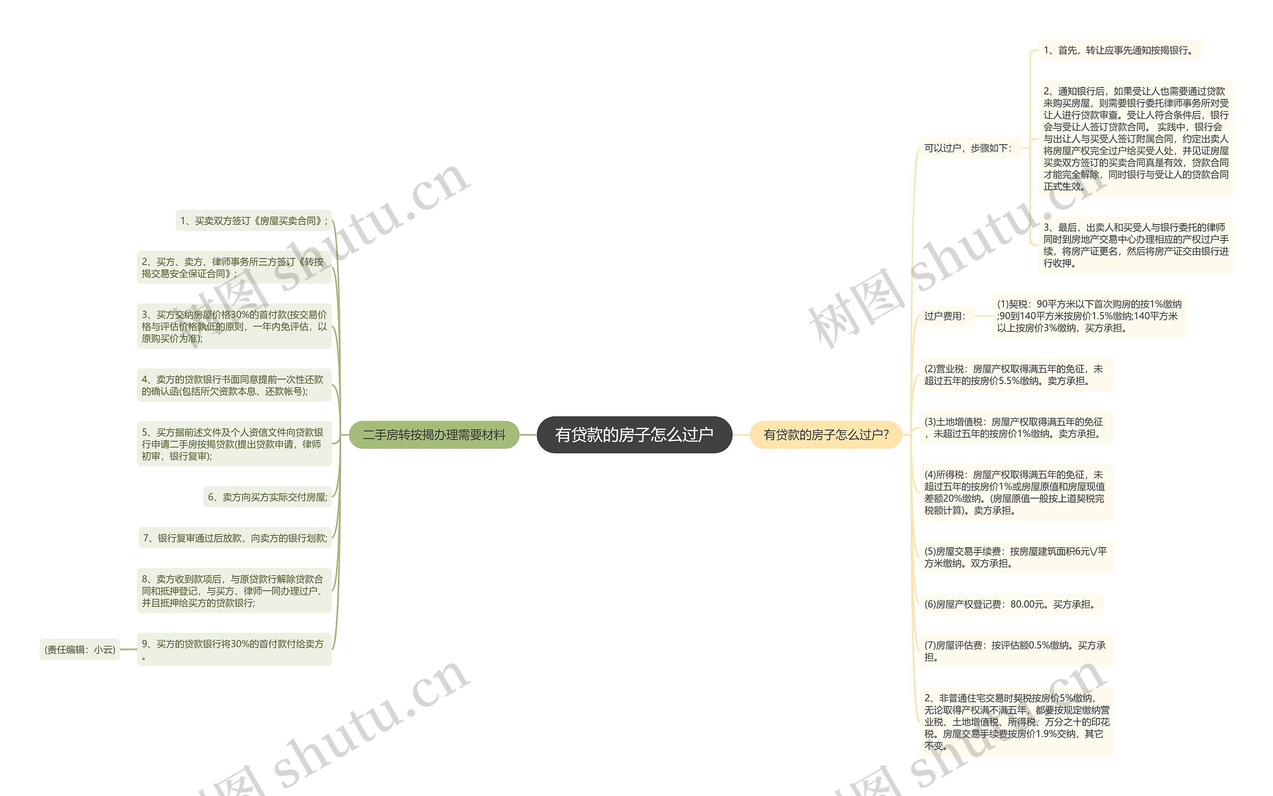 有贷款的房子怎么过户思维导图