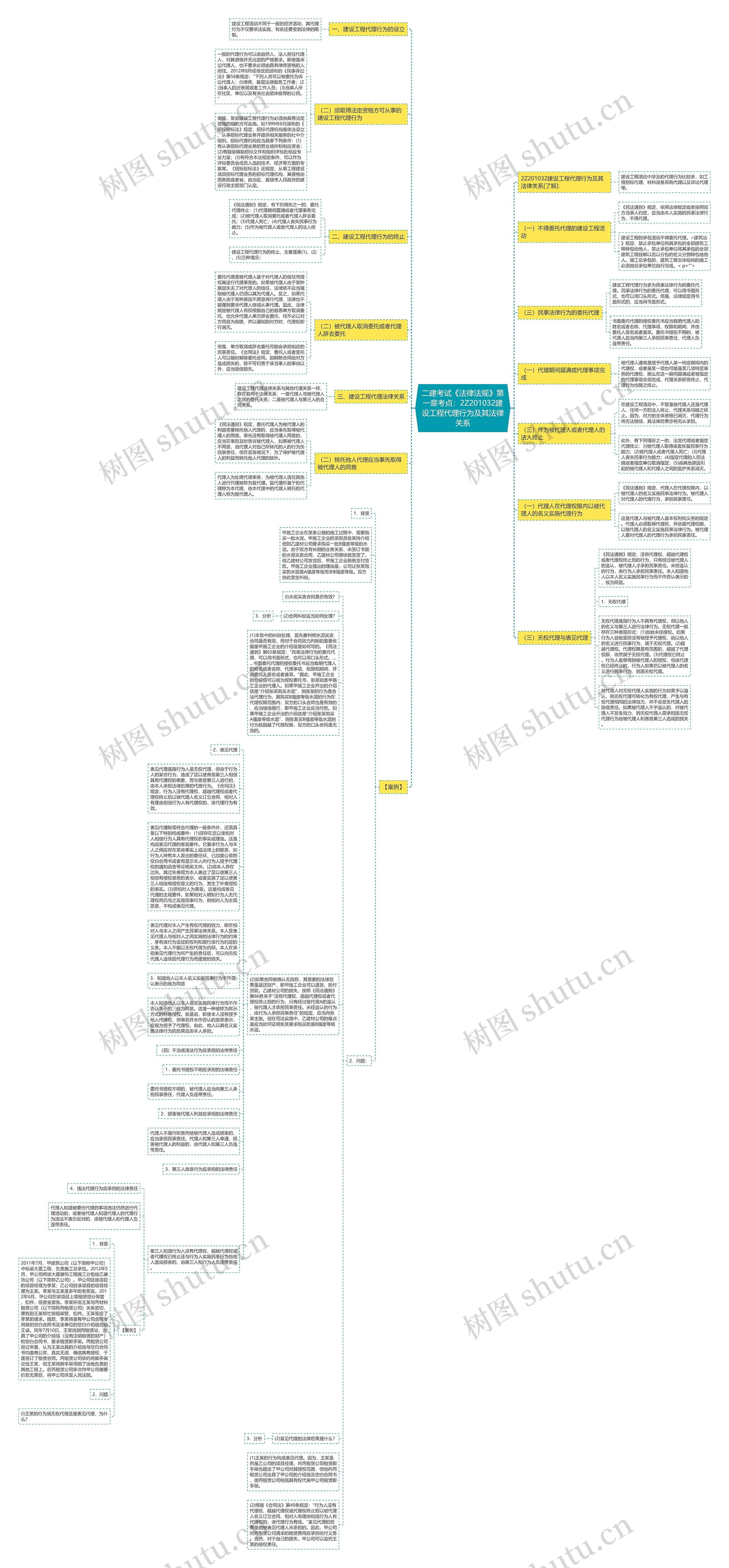 二建考试《法律法规》第一章考点：2Z201032建设工程代理行为及其法律关系思维导图