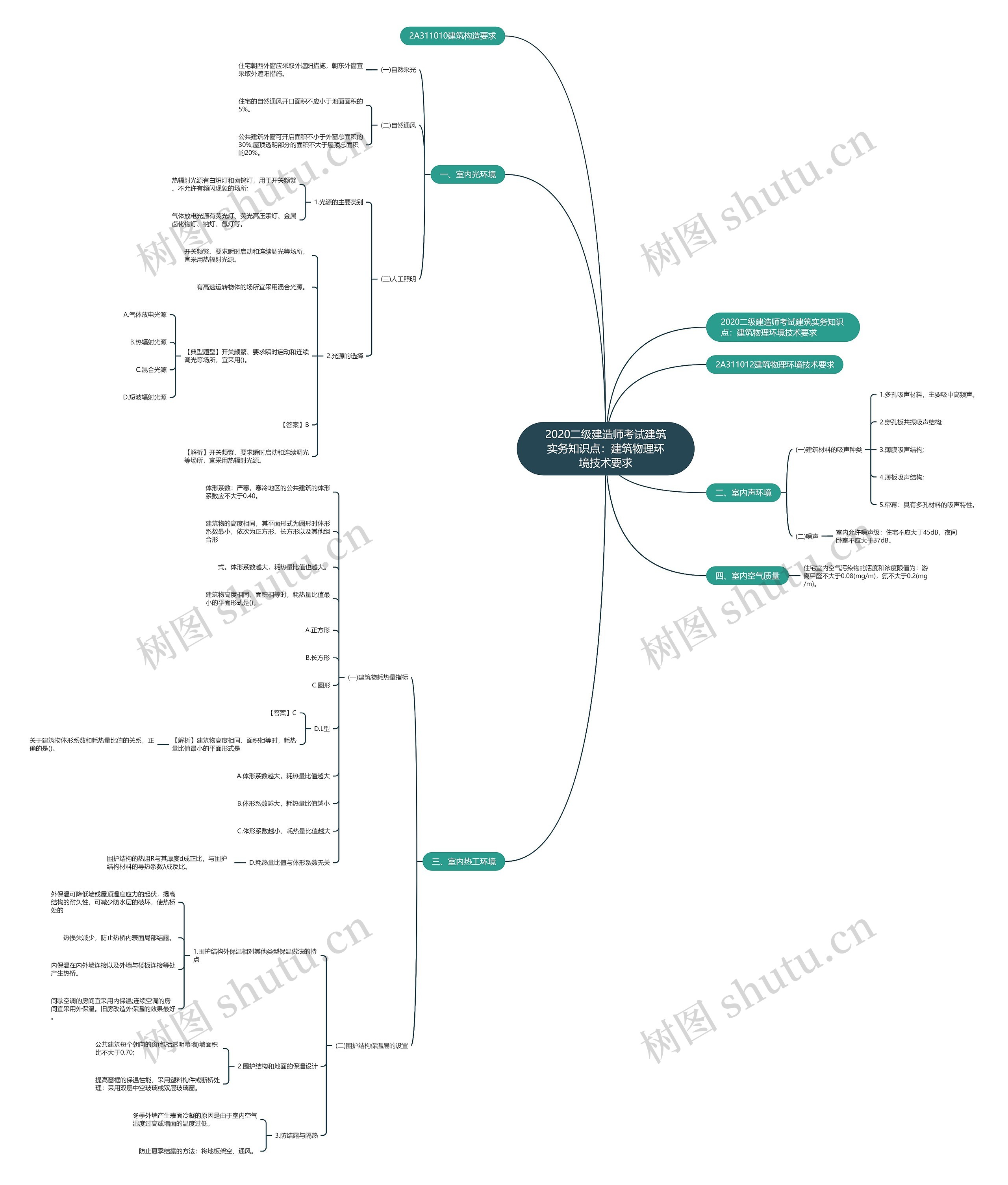 2020二级建造师考试建筑实务知识点：建筑物理环境技术要求思维导图