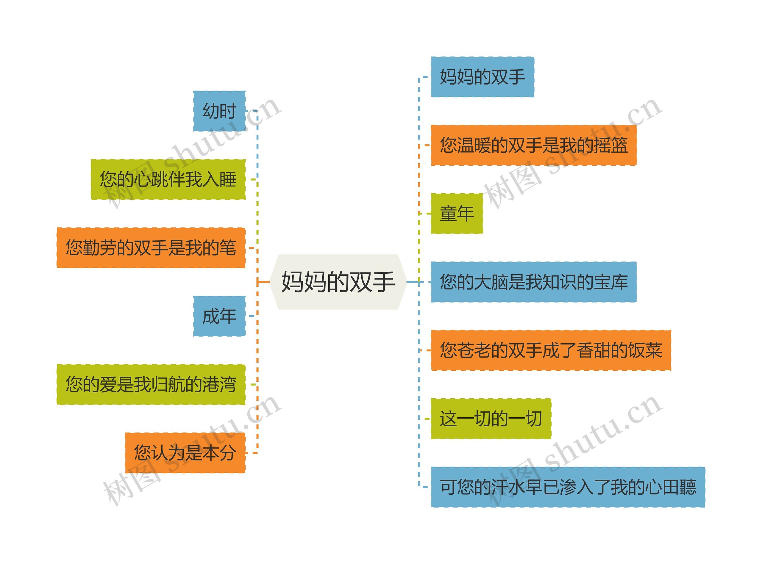 妈妈的双手思维导图