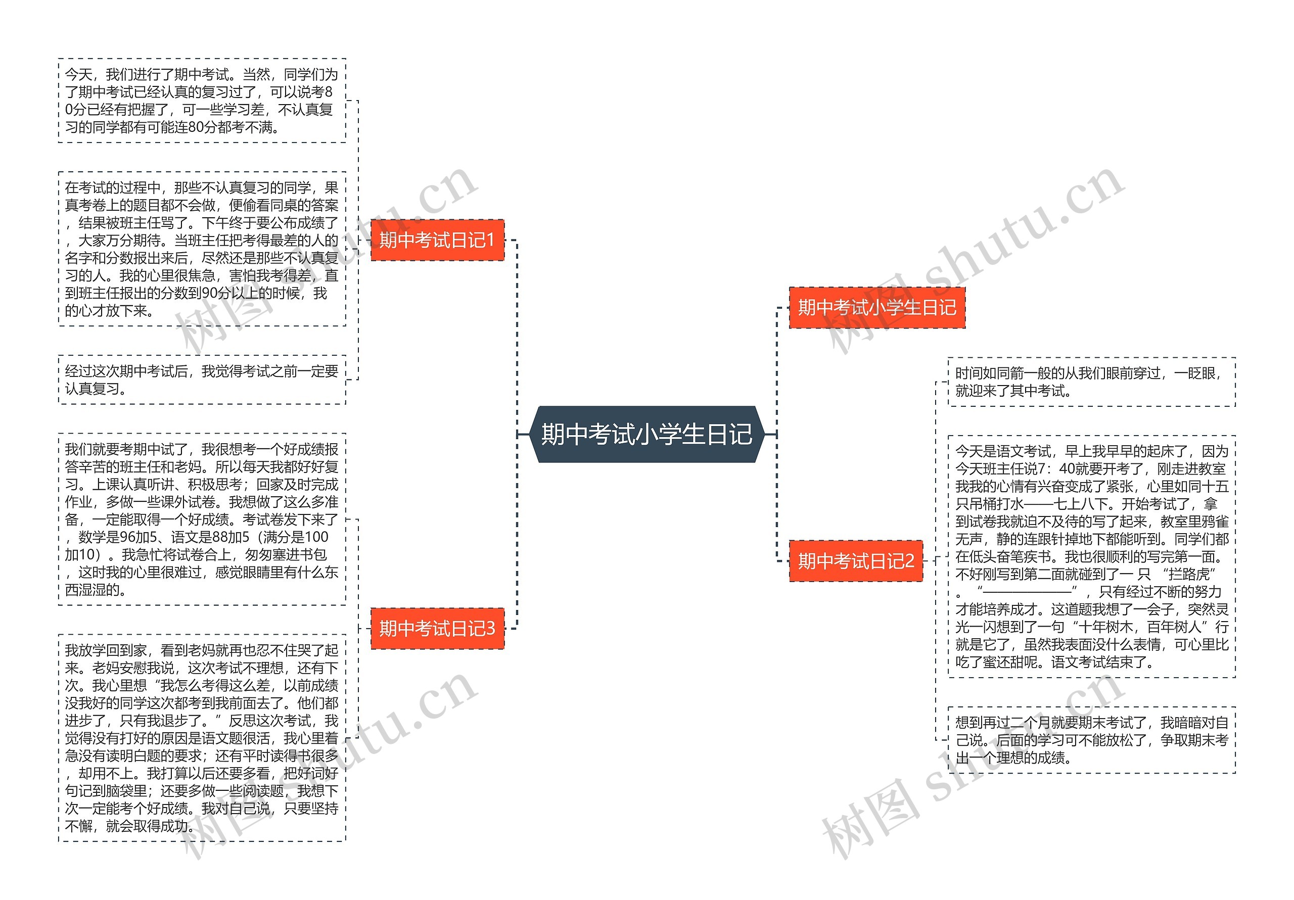 期中考试小学生日记思维导图