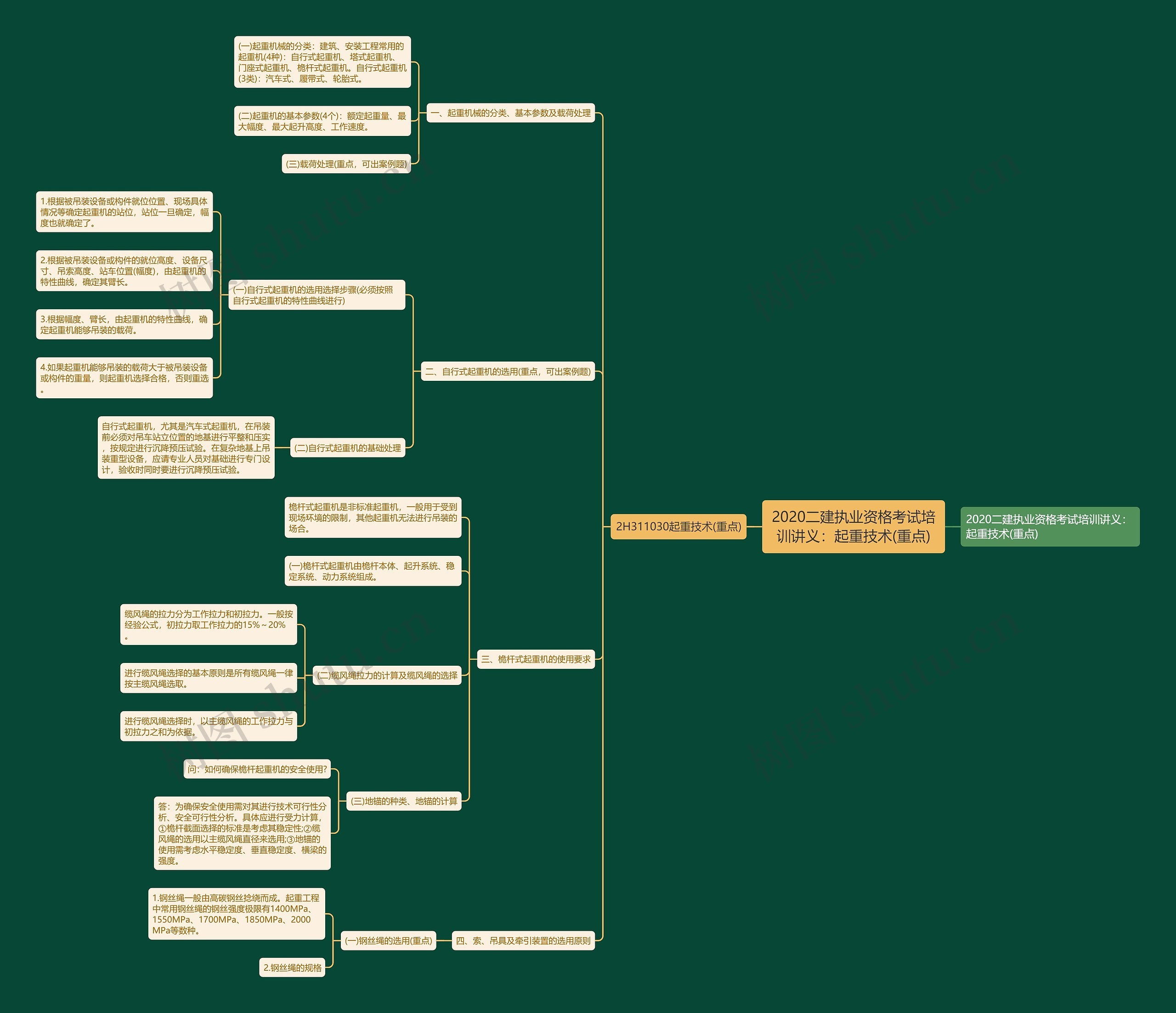 2020二建执业资格考试培训讲义:起重技术(重点) 2020二建执业资格考试培训讲义:起重技术(重点)