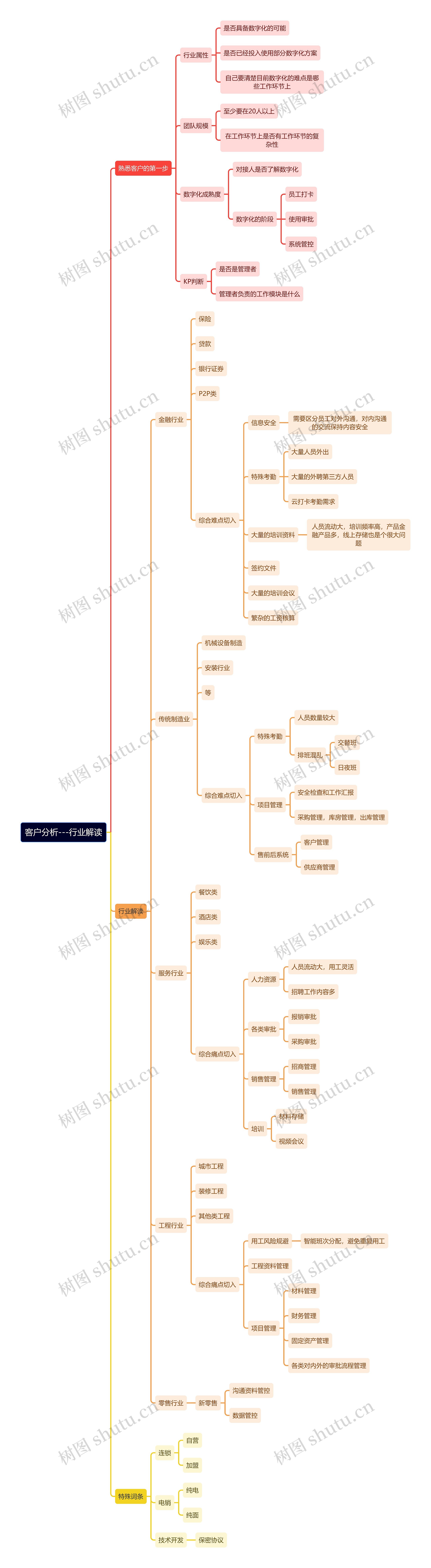 客户分析---行业解读思维导图