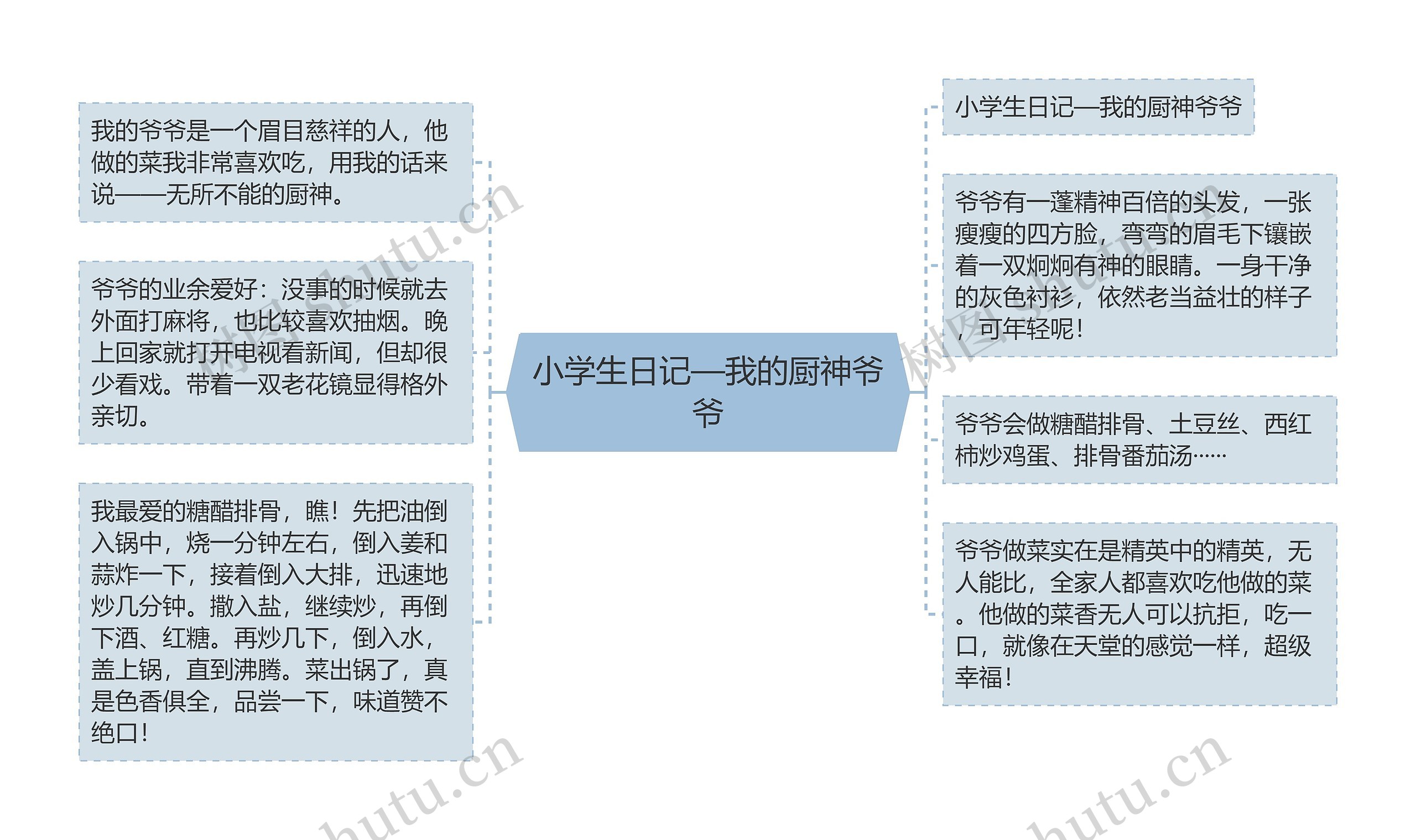 小学生日记—我的厨神爷爷思维导图