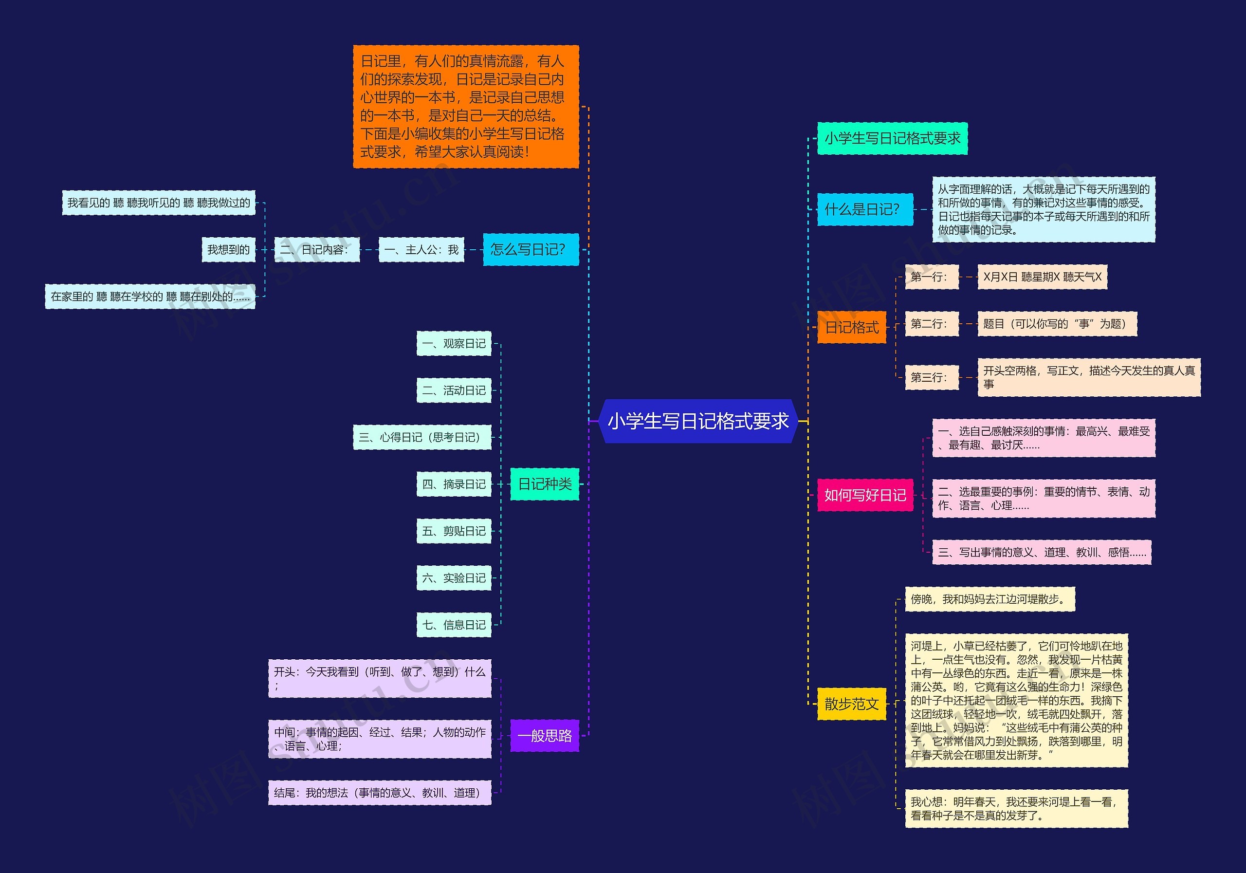 小学生写日记格式要求思维导图