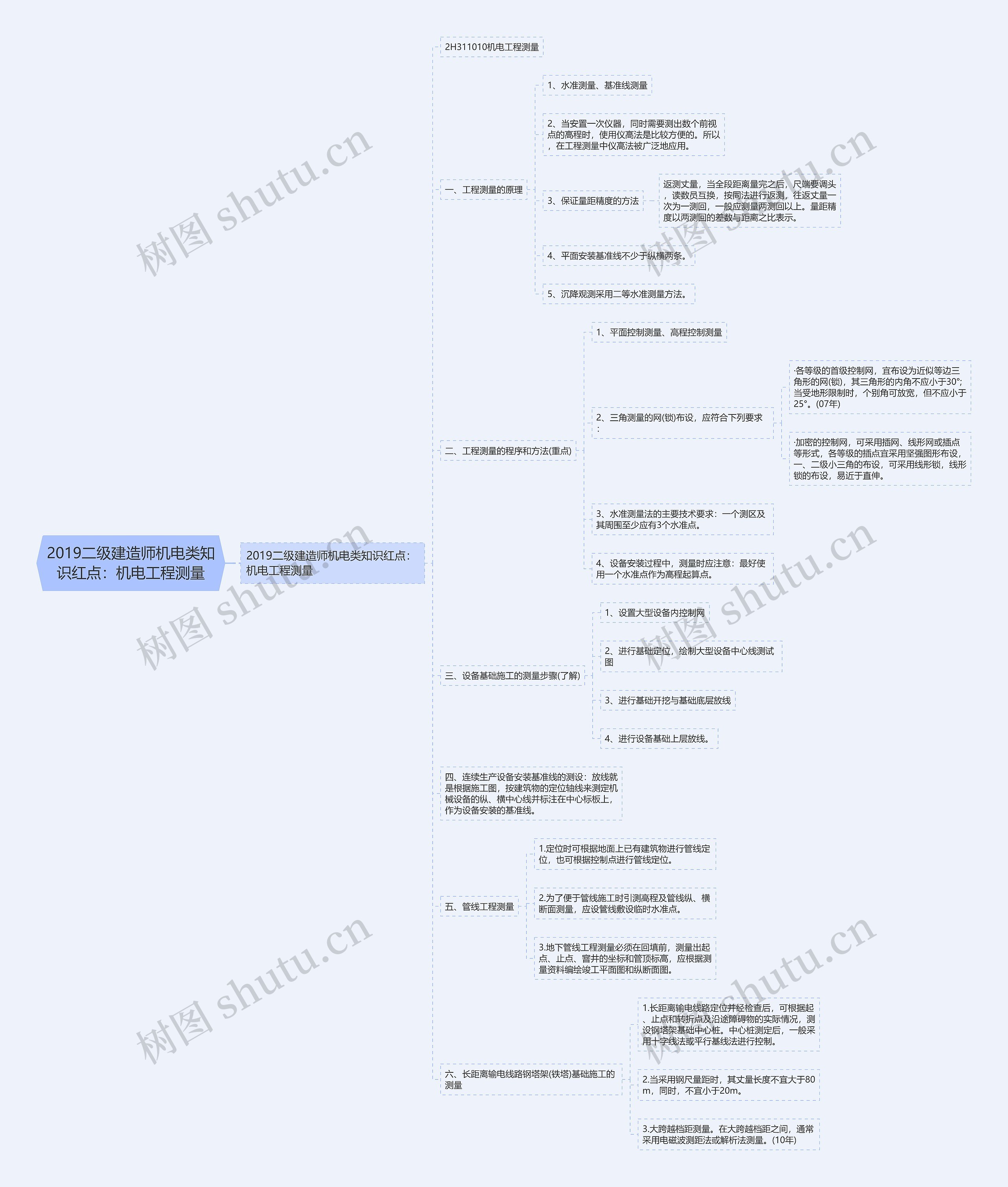 2019二级建造师机电类知识红点：机电工程测量思维导图