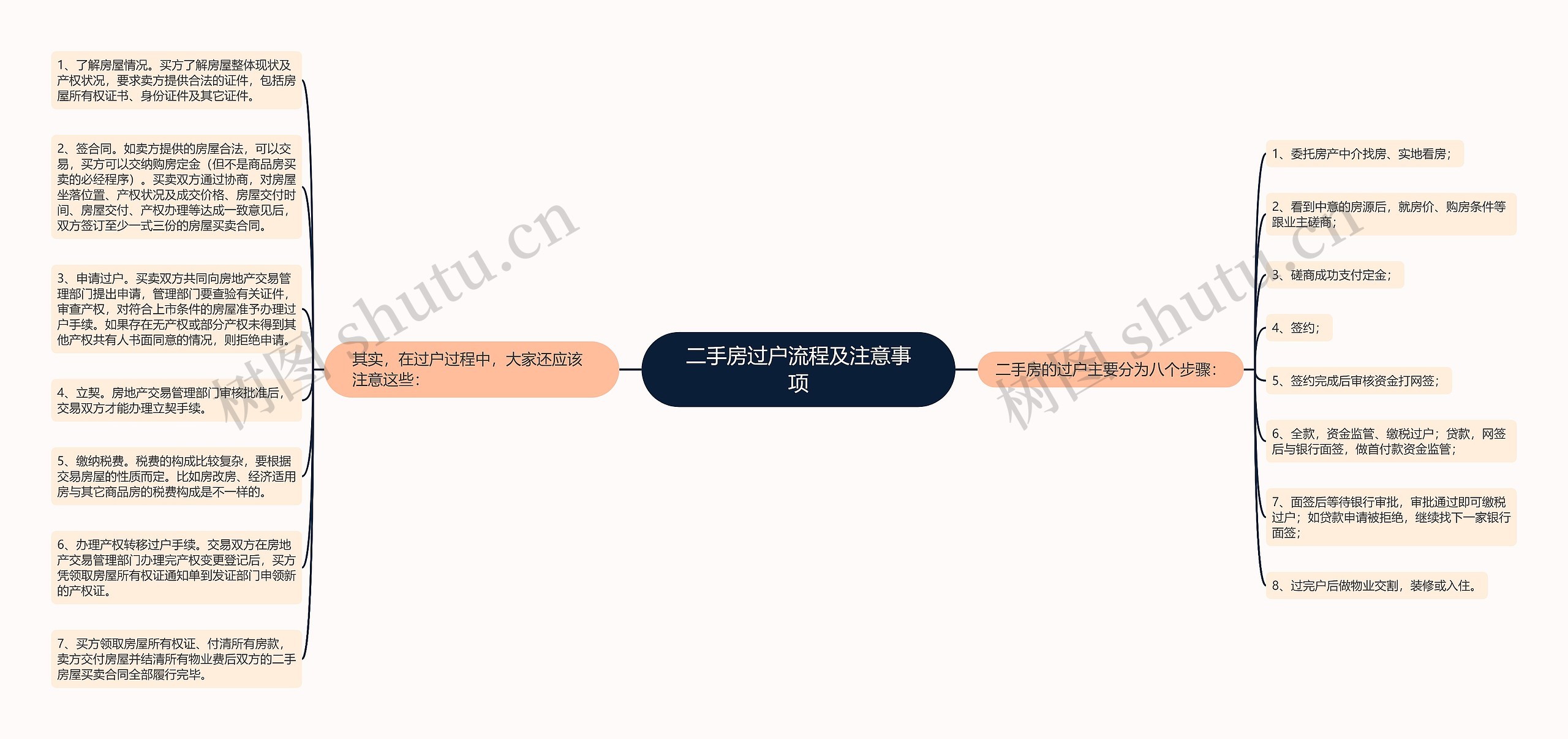 二手房过户流程及注意事项思维导图