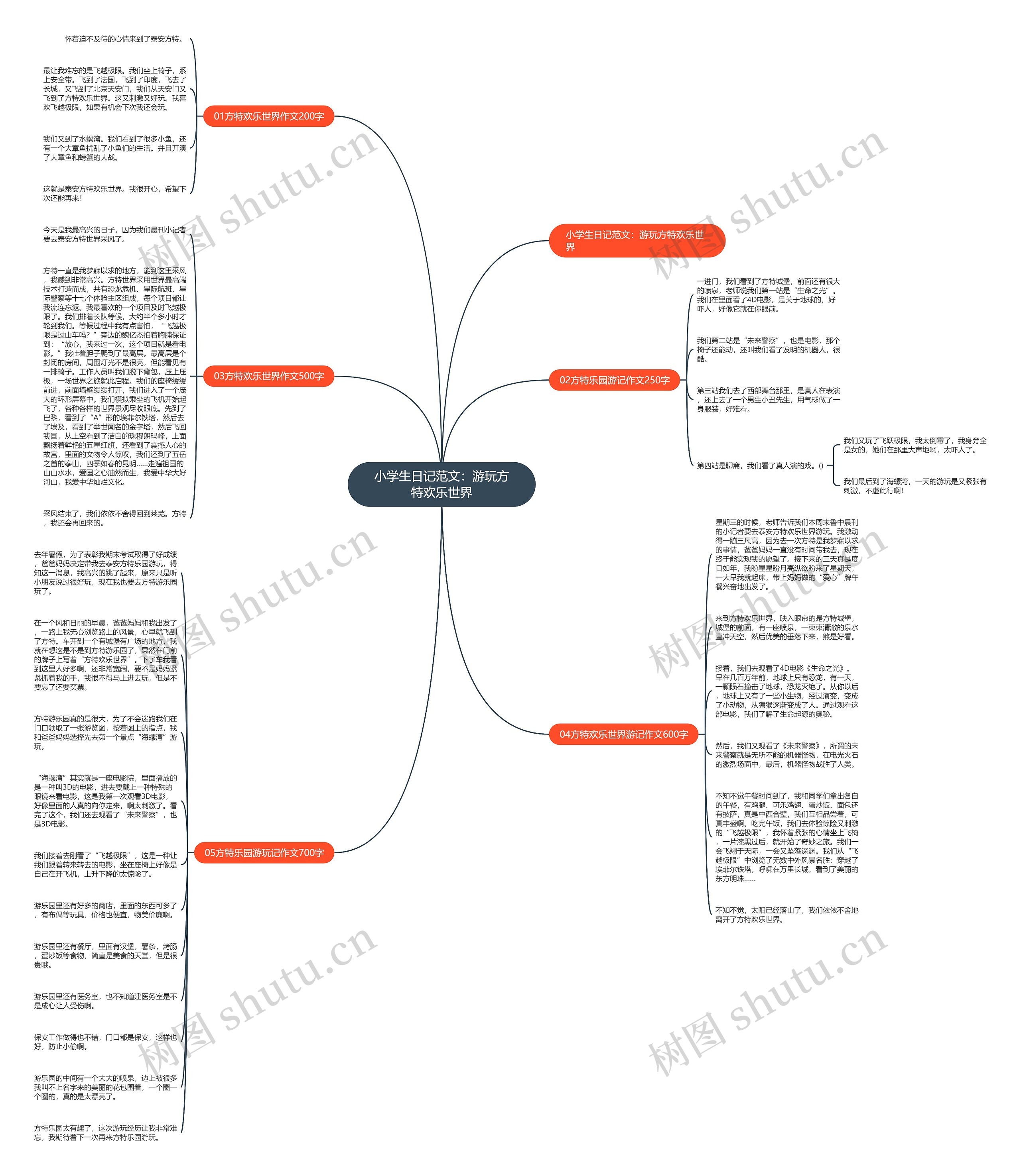 小学生日记范文：游玩方特欢乐世界思维导图