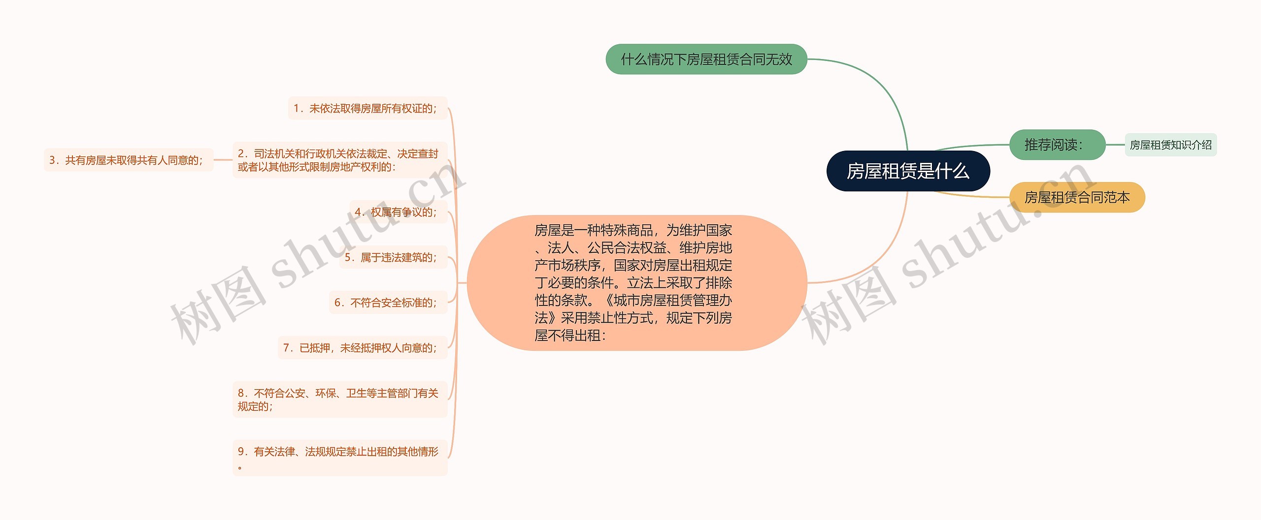 房屋租赁是什么思维导图