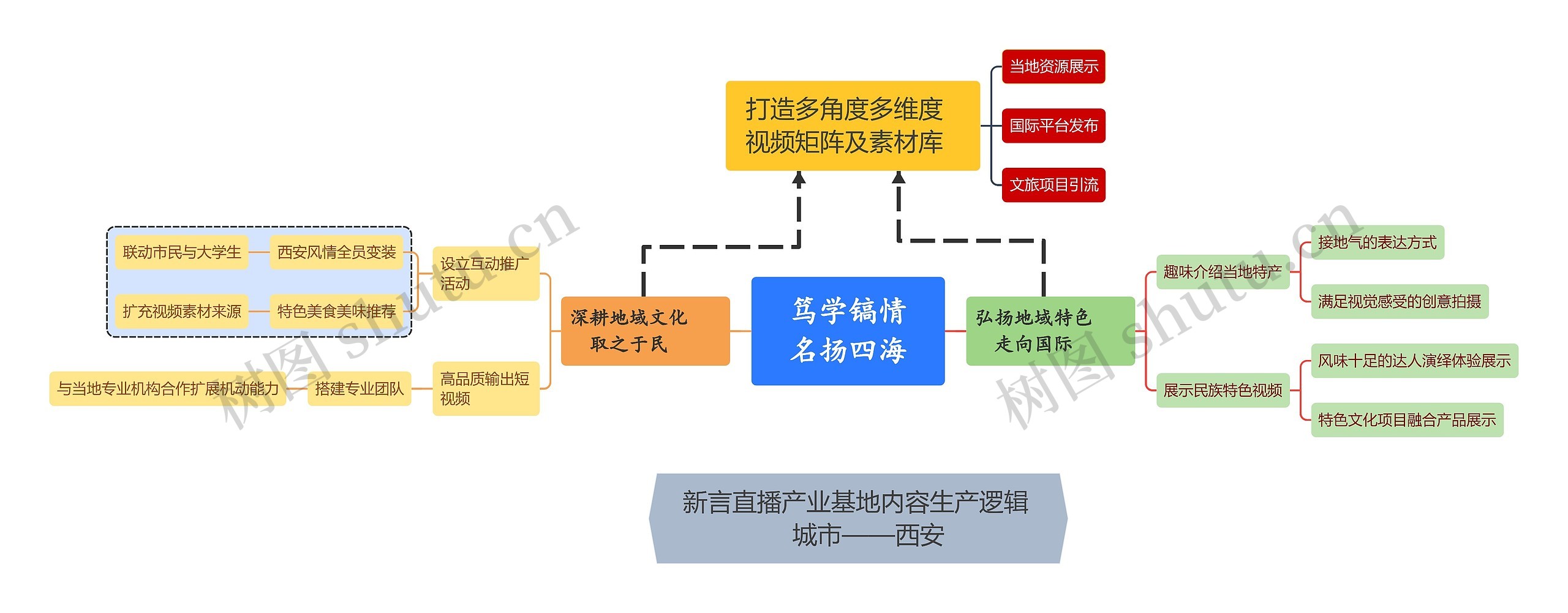 新言直播产业基地内容生产逻辑