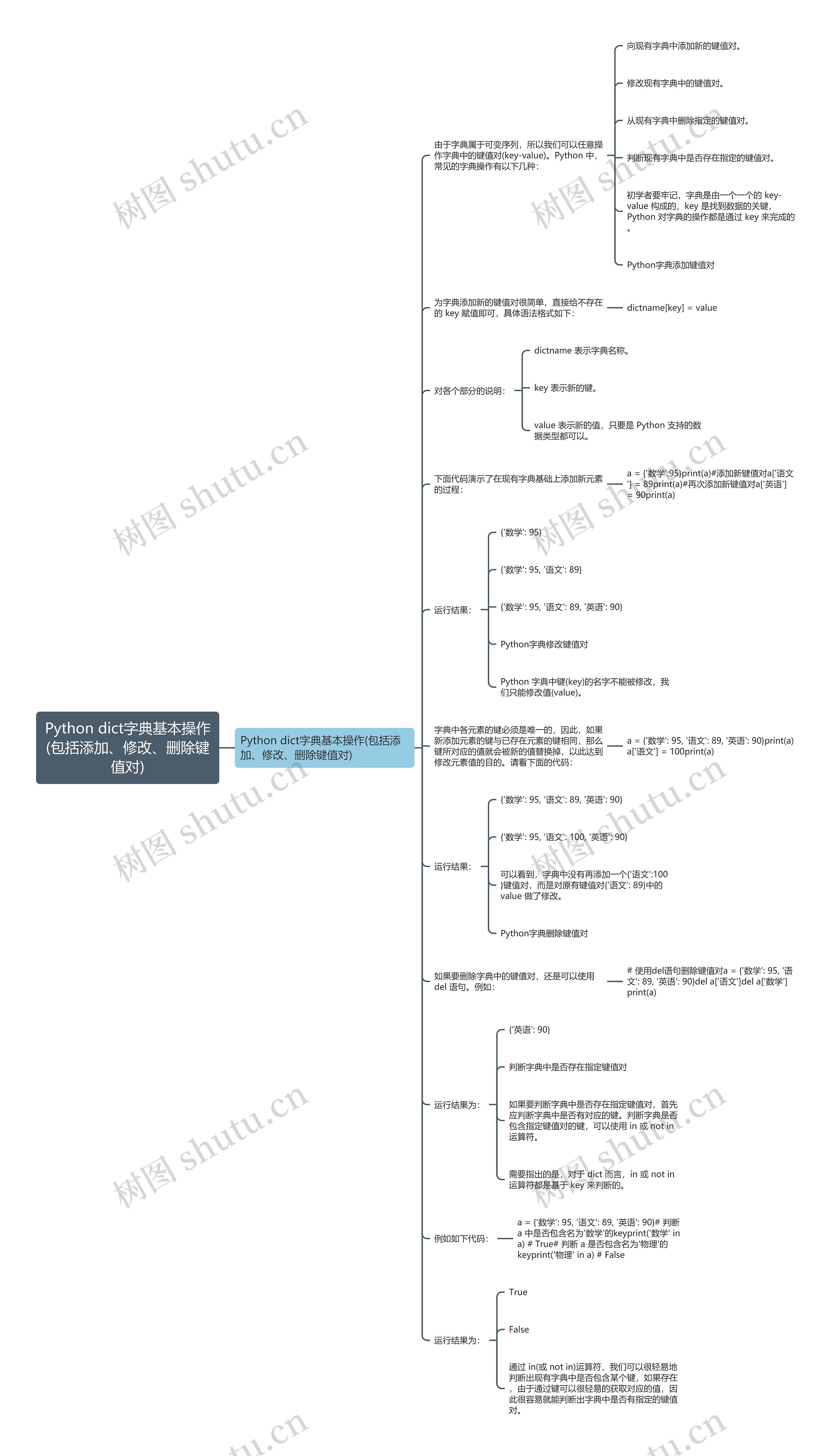 Python dict字典基本操作(包括添加、修改、删除键值对)思维导图