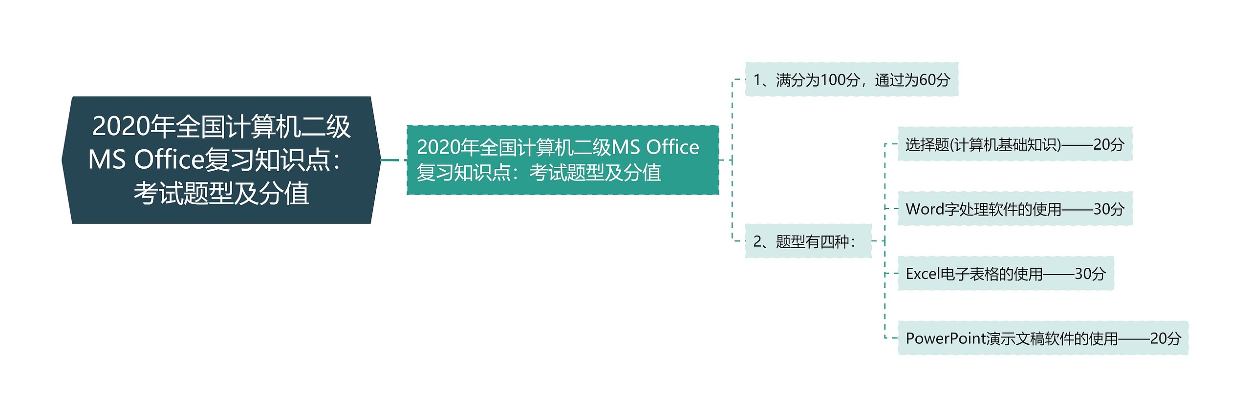 2020年全国计算机二级MS Office复习知识点：考试题型及分值思维导图