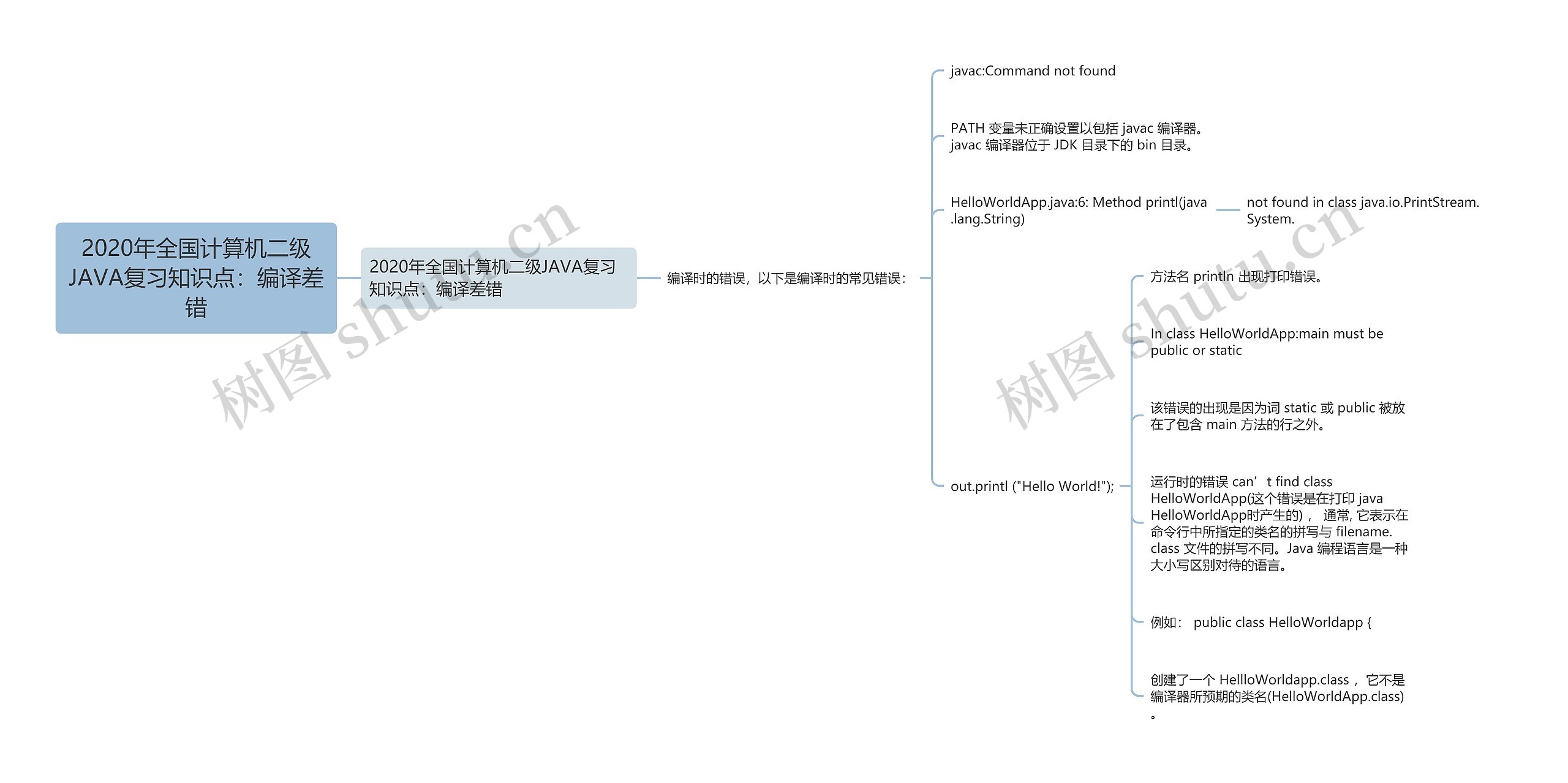 2020年全国计算机二级JAVA复习知识点:编译差错 2020年全国计算机二级JAVA复习知识点:编译差错