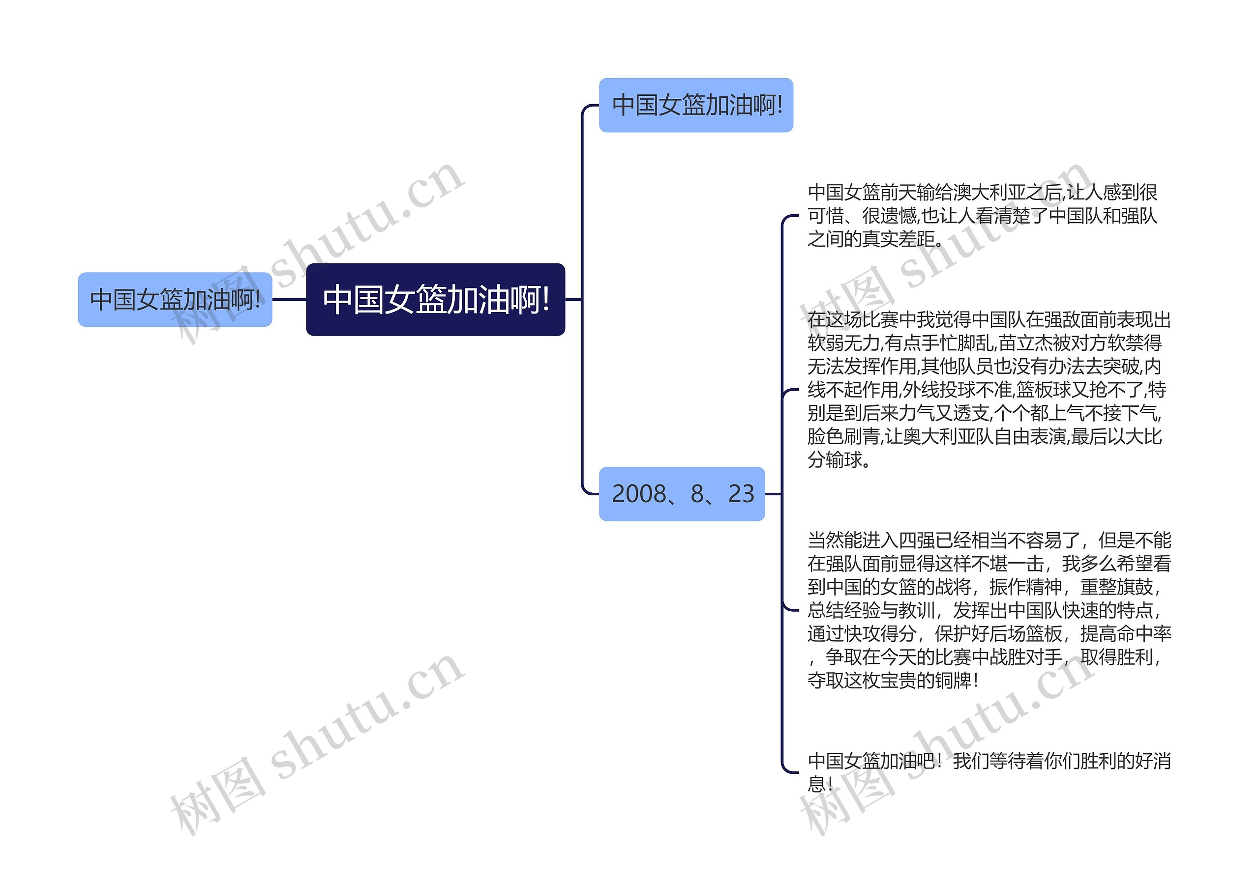 中国女篮加油啊!思维导图