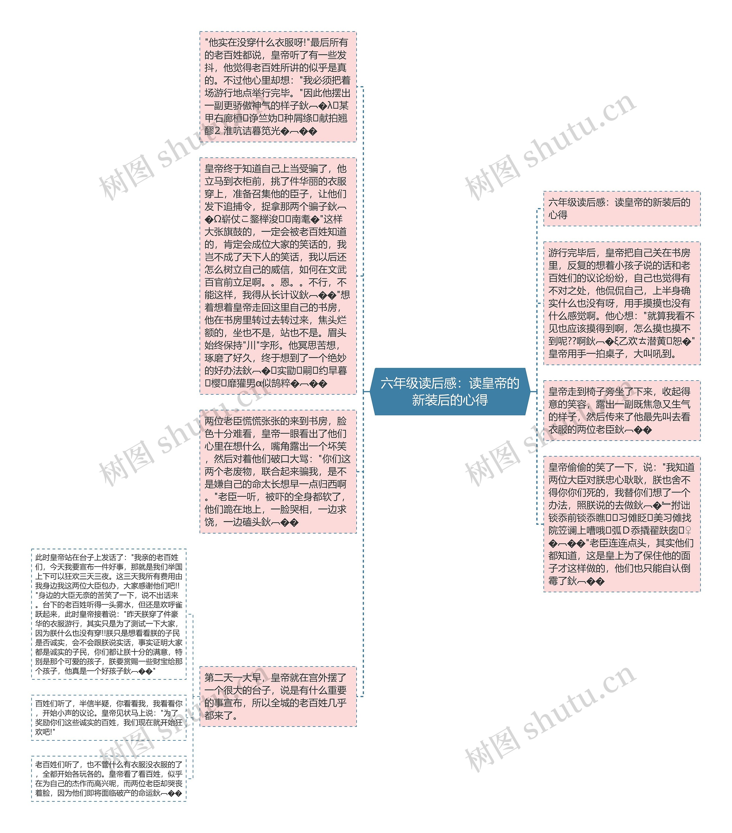 六年级读后感：读皇帝的新装后的心得思维导图