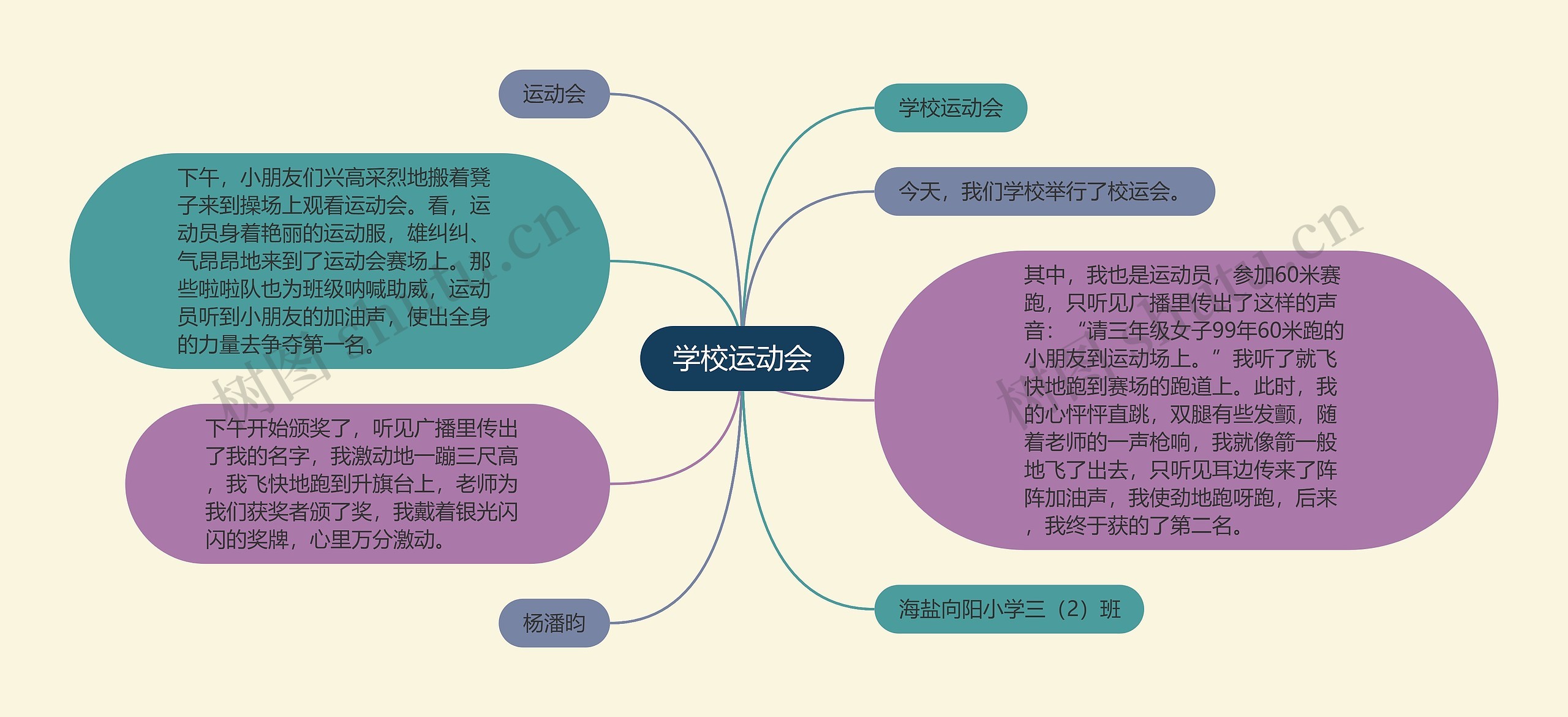 学校运动会思维导图