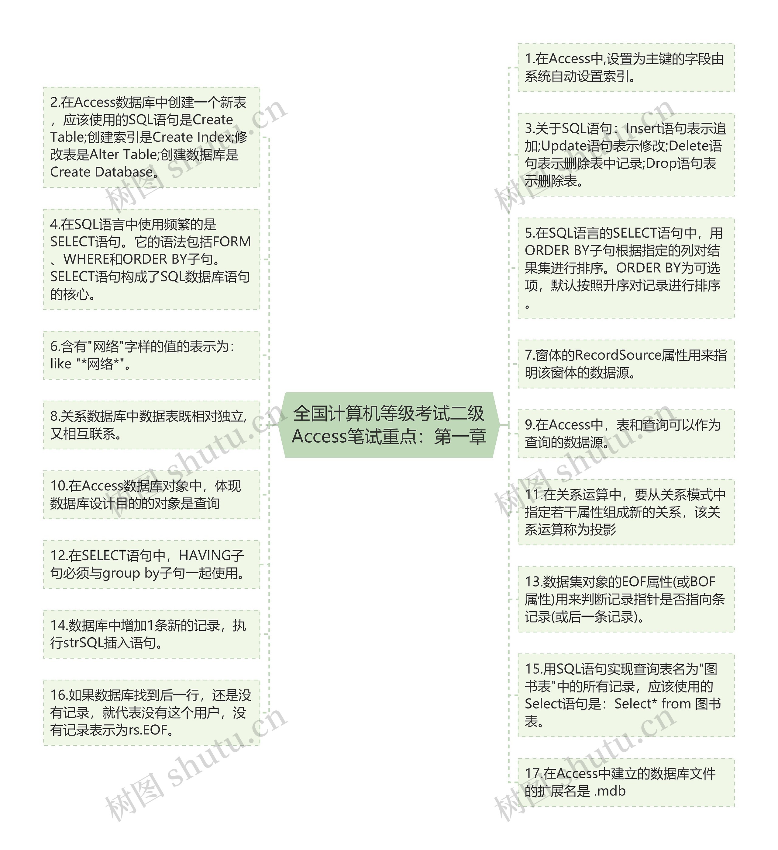 全国计算机等级考试二级Access笔试重点：第一章思维导图