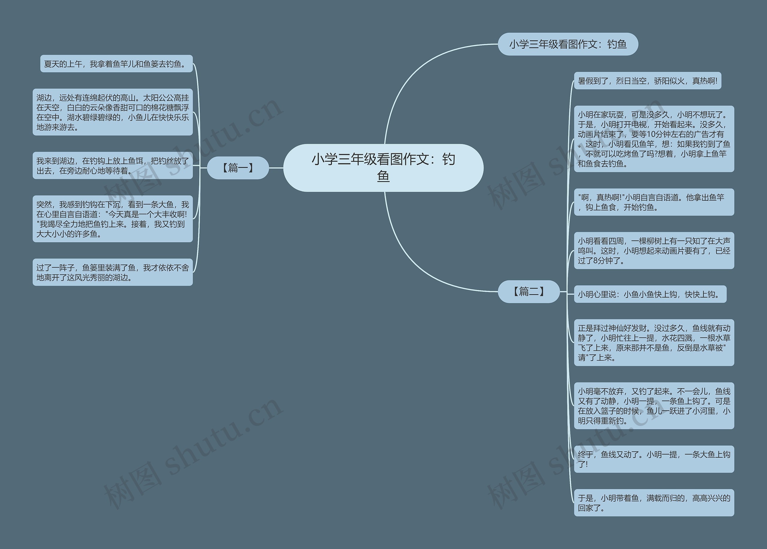 小学三年级看图作文：钓鱼思维导图