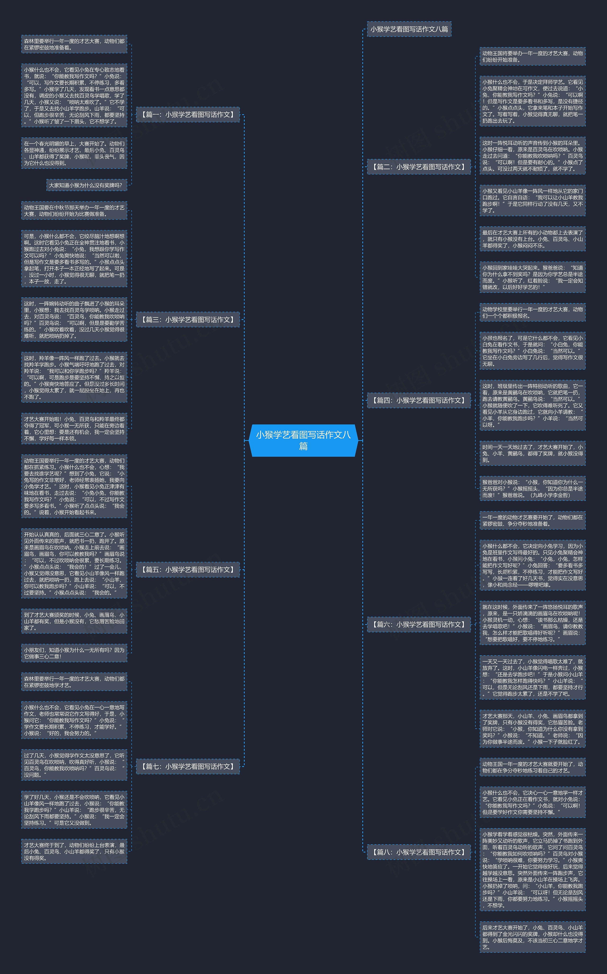 小猴学艺看图写话作文八篇思维导图