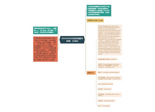 2022年6月英语四级翻译预测：汉语热