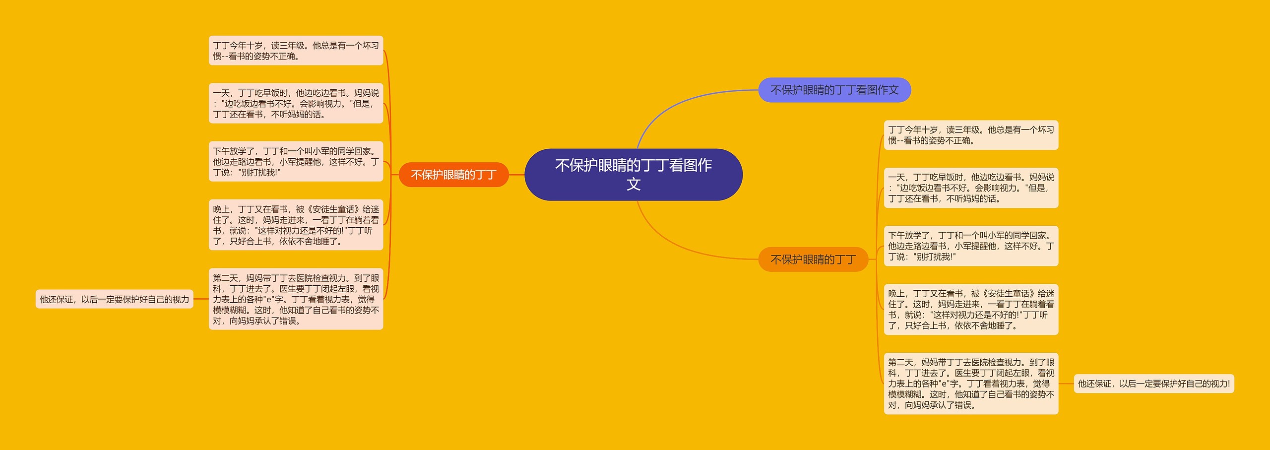 不保护眼睛的丁丁看图作文思维导图高清图 不保护眼睛的丁丁看图作文思维导图