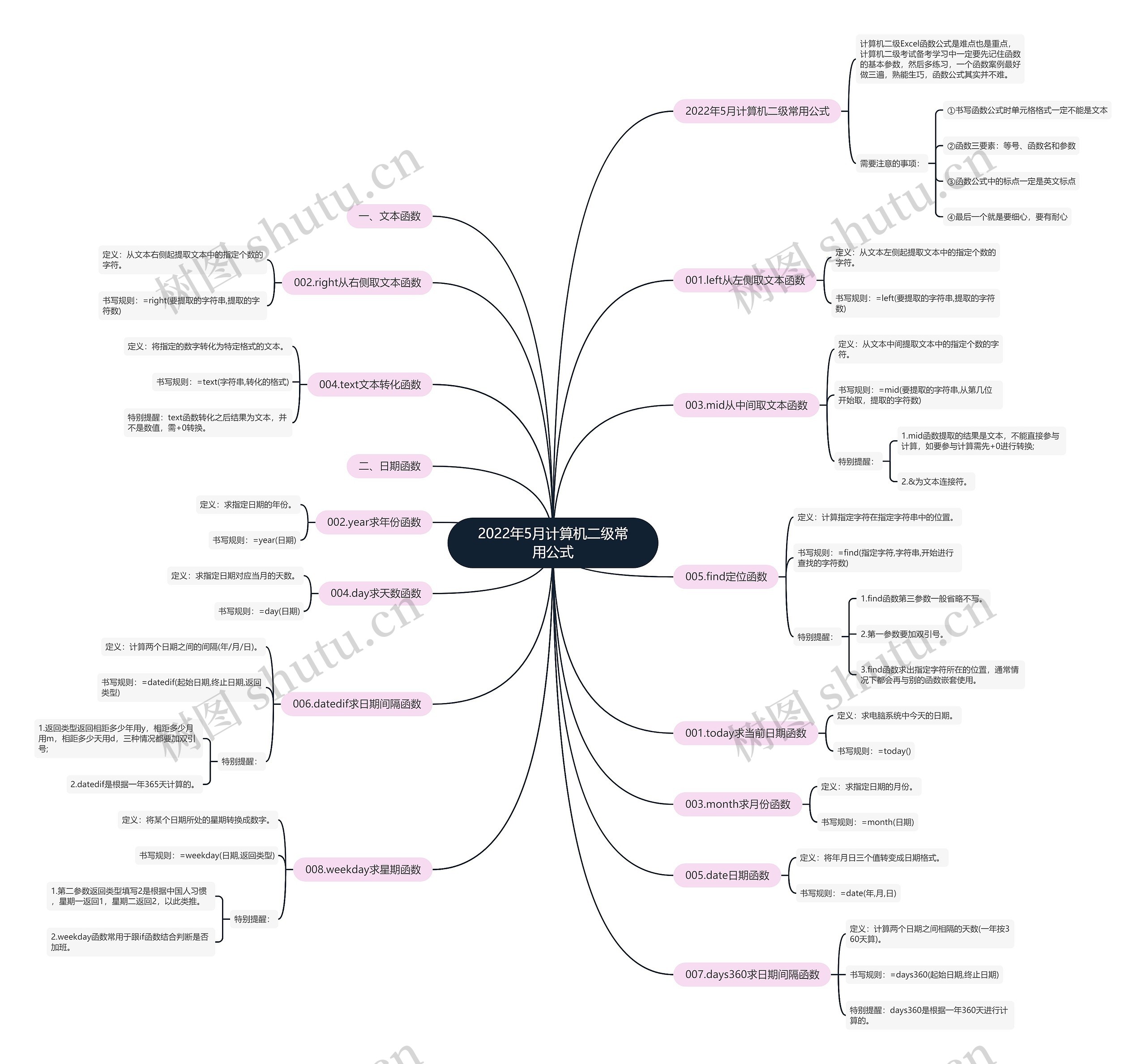 2022年5月计算机二级常用公式思维导图