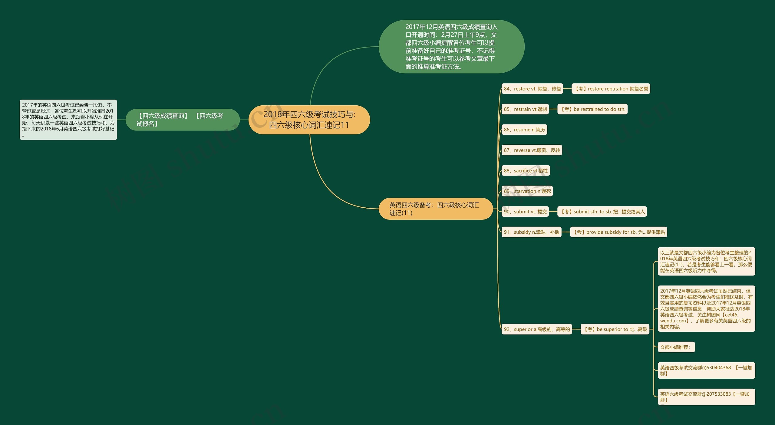 2018年四六级考试技巧与:四六级核心词汇速记11思维导图