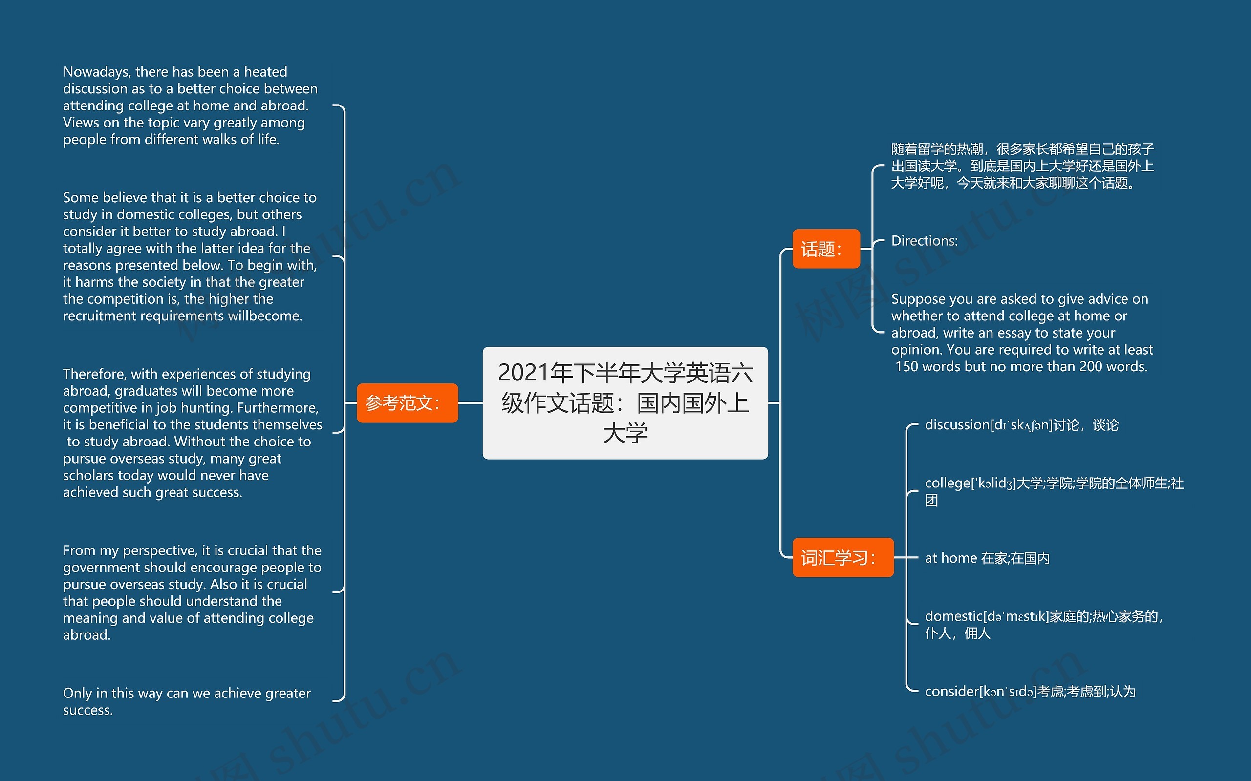 2021年下半年大学英语六级作文话题：国内国外上大学思维导图