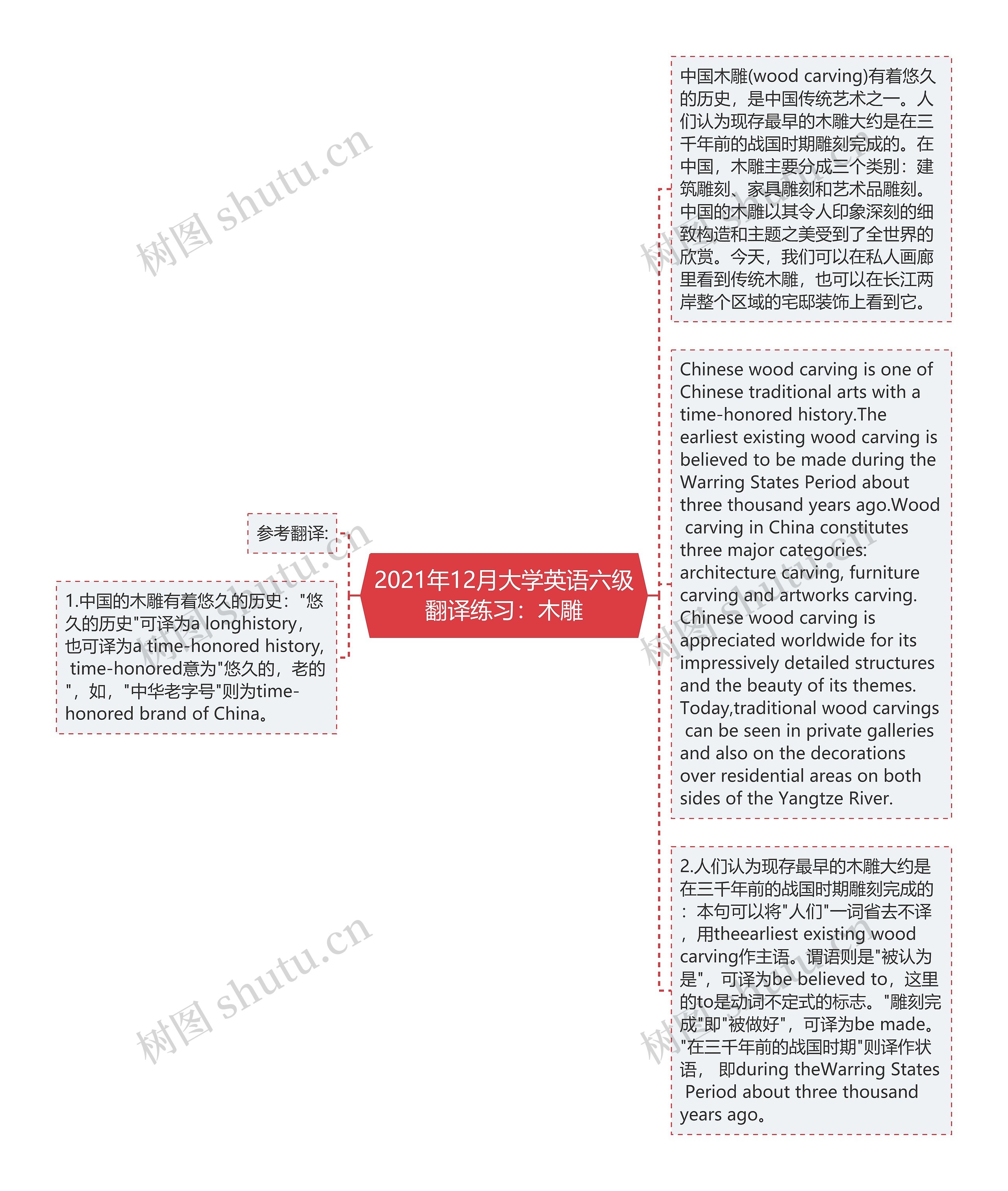 2021年12月大学英语六级翻译练习：木雕思维导图