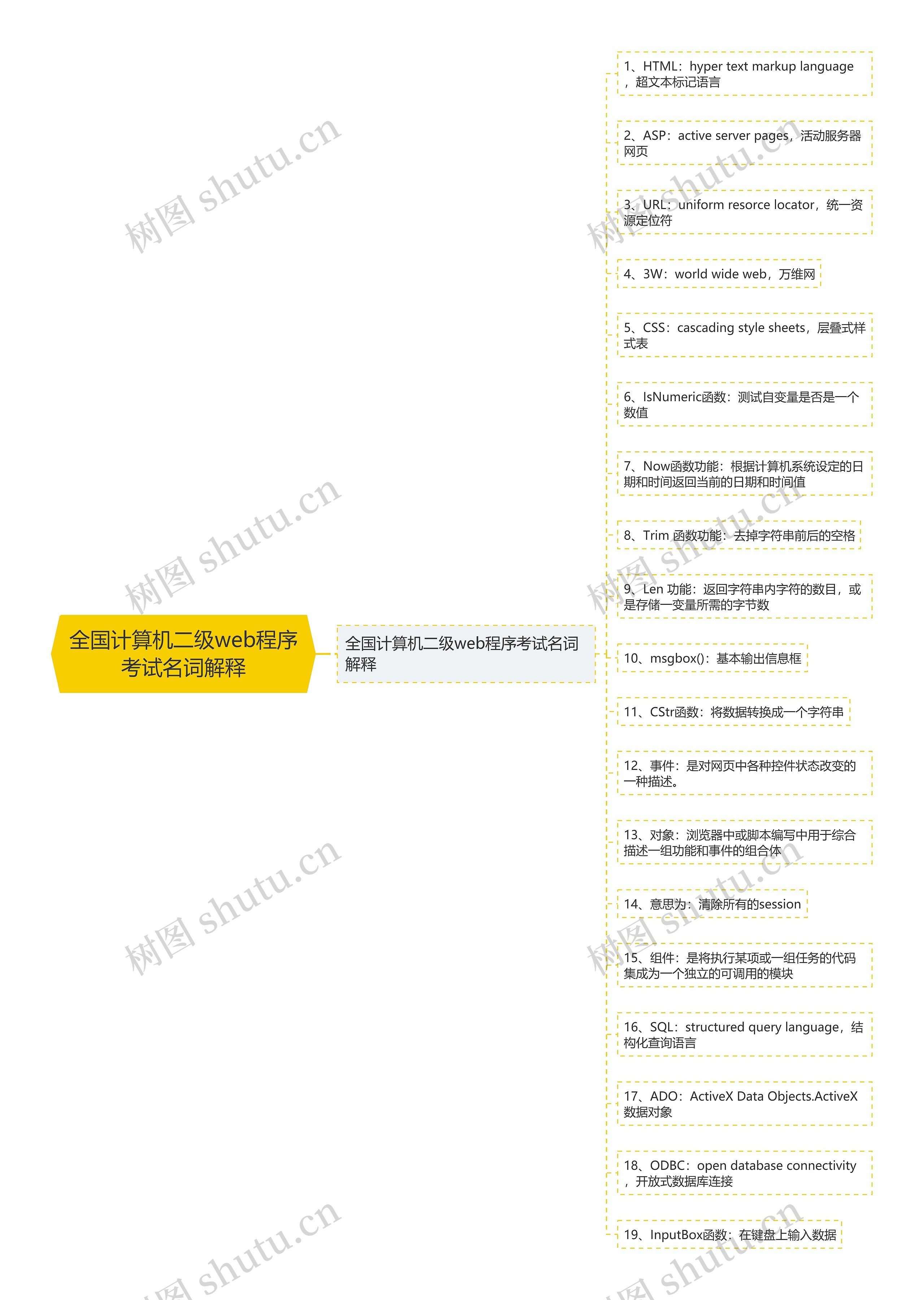 全国计算机二级web程序考试名词解释思维导图