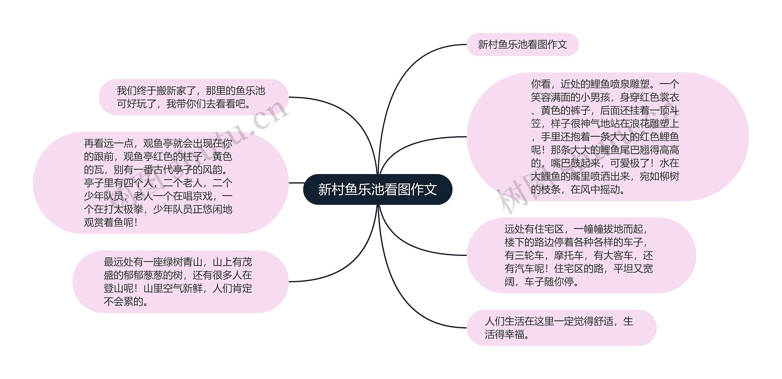 新村鱼乐池看图作文思维导图