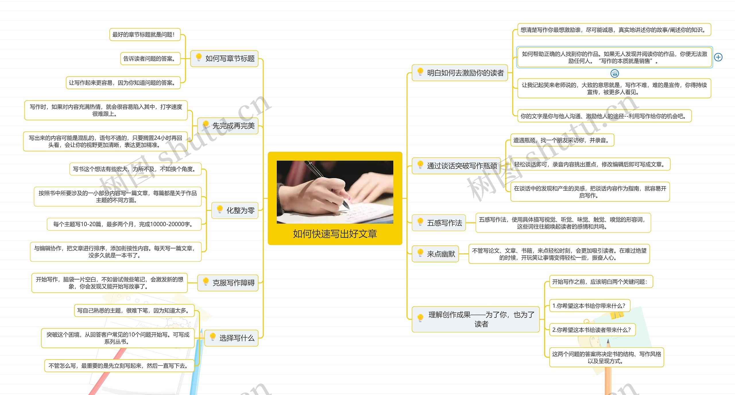 如何快速写出好文章思维导图