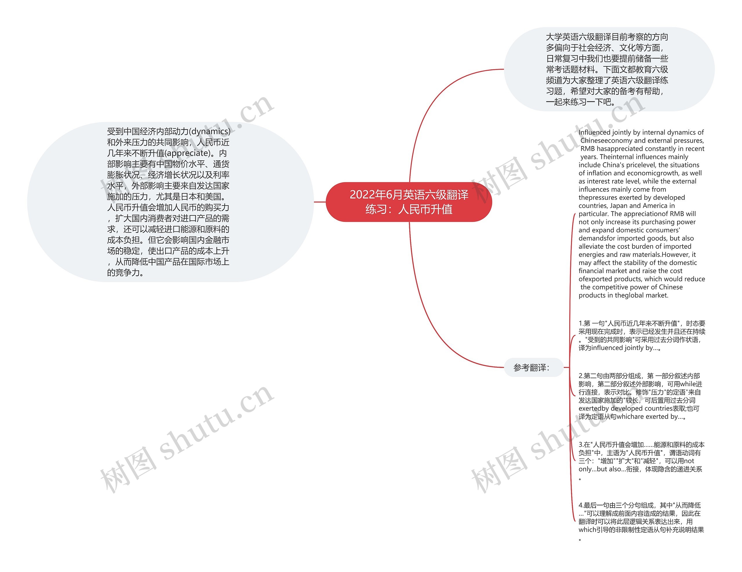 2022年6月英语六级翻译练习：人民币升值思维导图