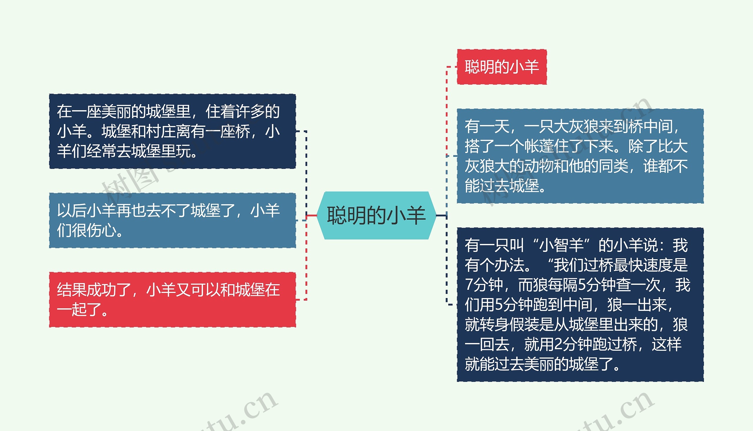 聪明的小羊思维导图