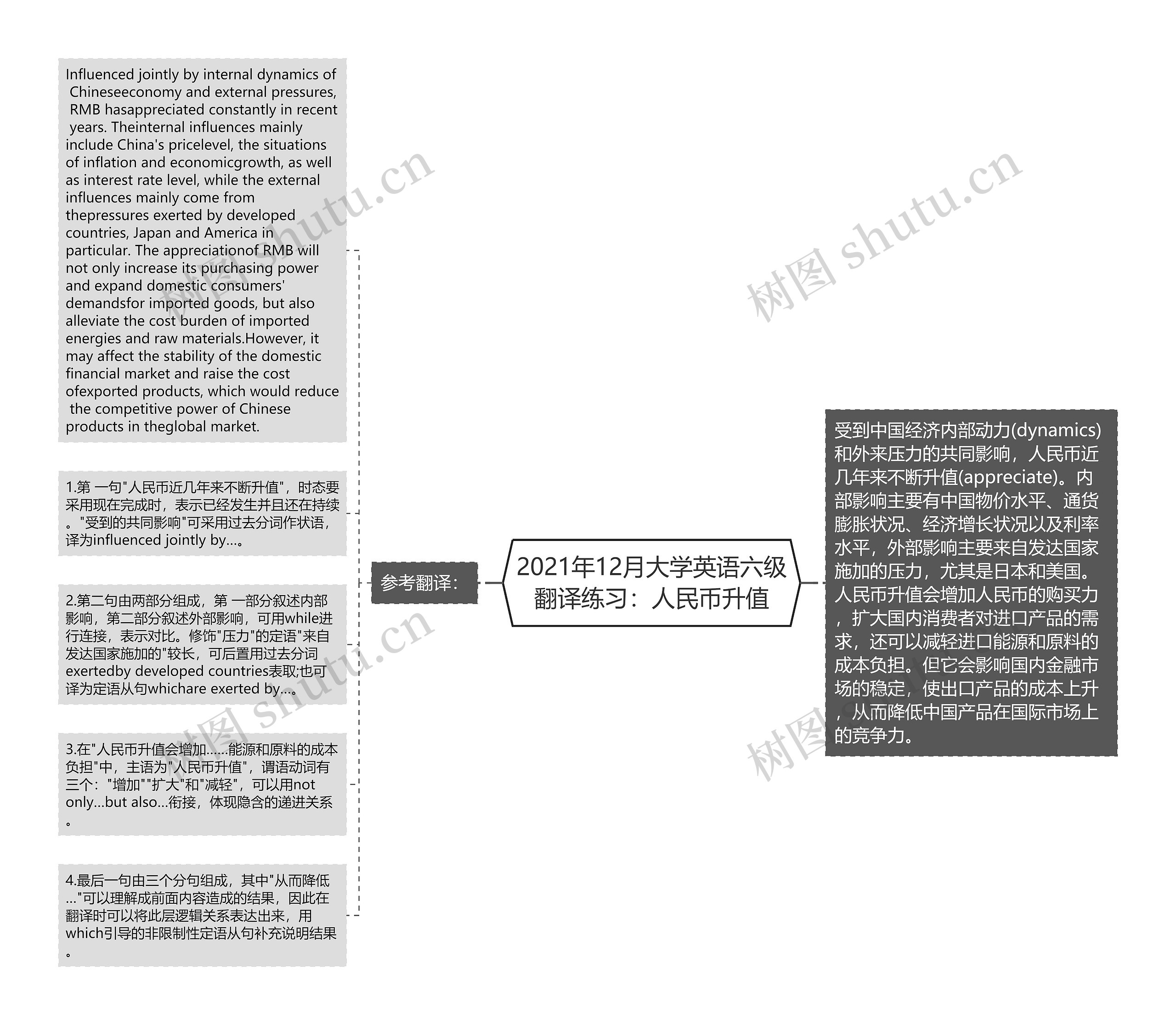 2021年12月大学英语六级翻译练习：人民币升值思维导图