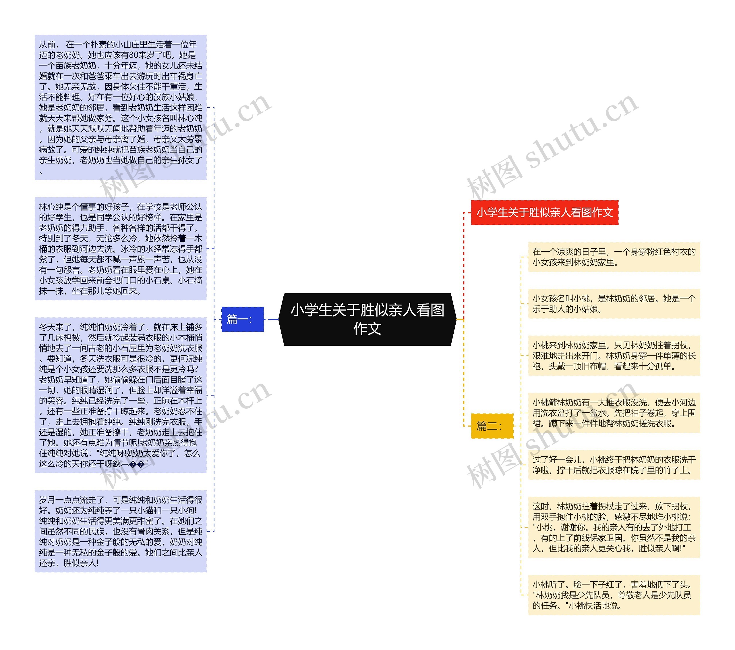 小学生关于胜似亲人看图作文思维导图