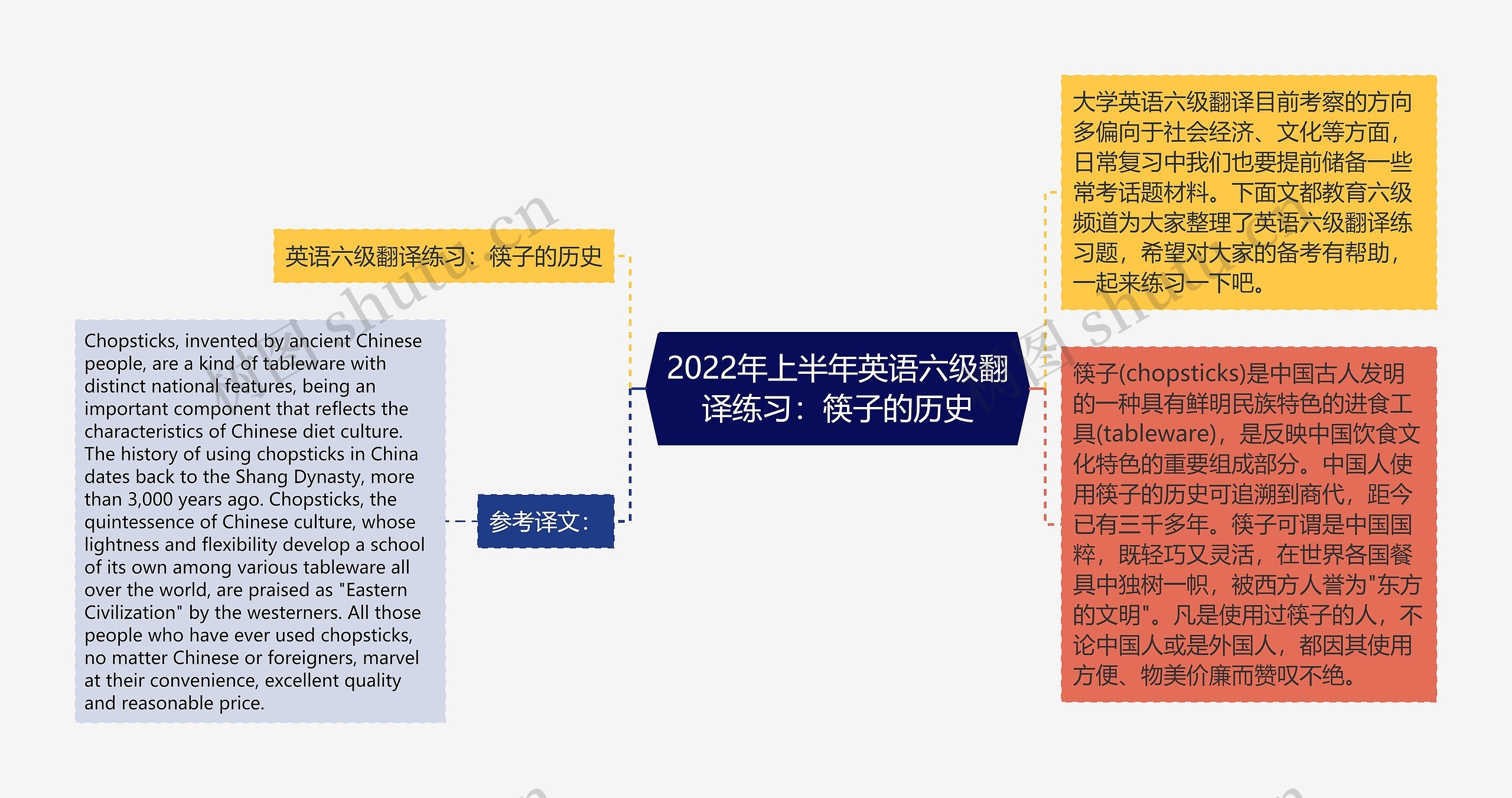 2022年上半年英语六级翻译练习：筷子的历史思维导图